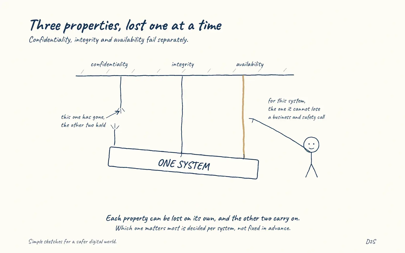 Hand-drawn sketch: Three properties, lost one at a time. Confidentiality, integrity and availability fail separately.