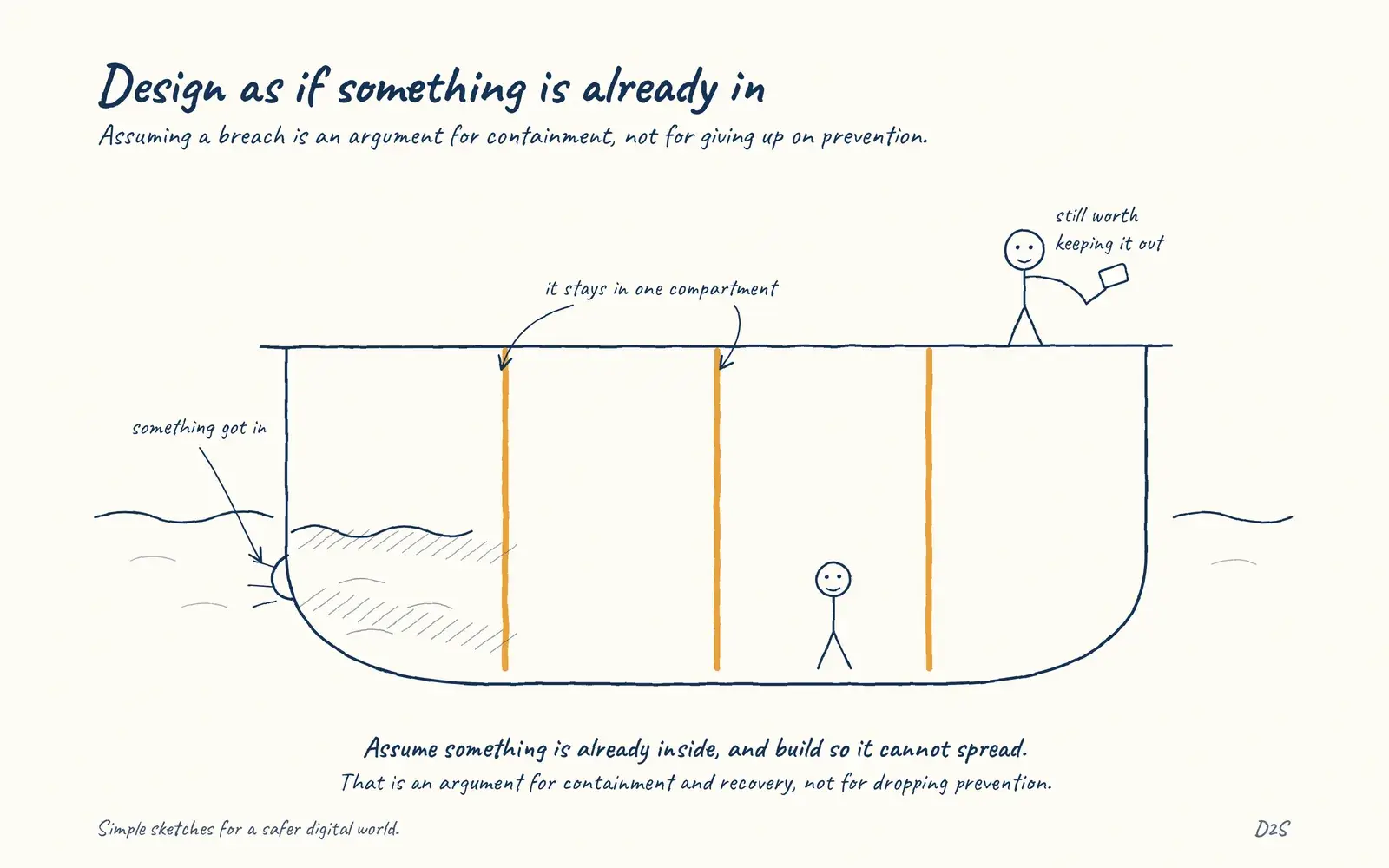 Hand-drawn sketch: Design as if something is already in. Assuming a breach is an argument for containment, not for giving up on prevention.