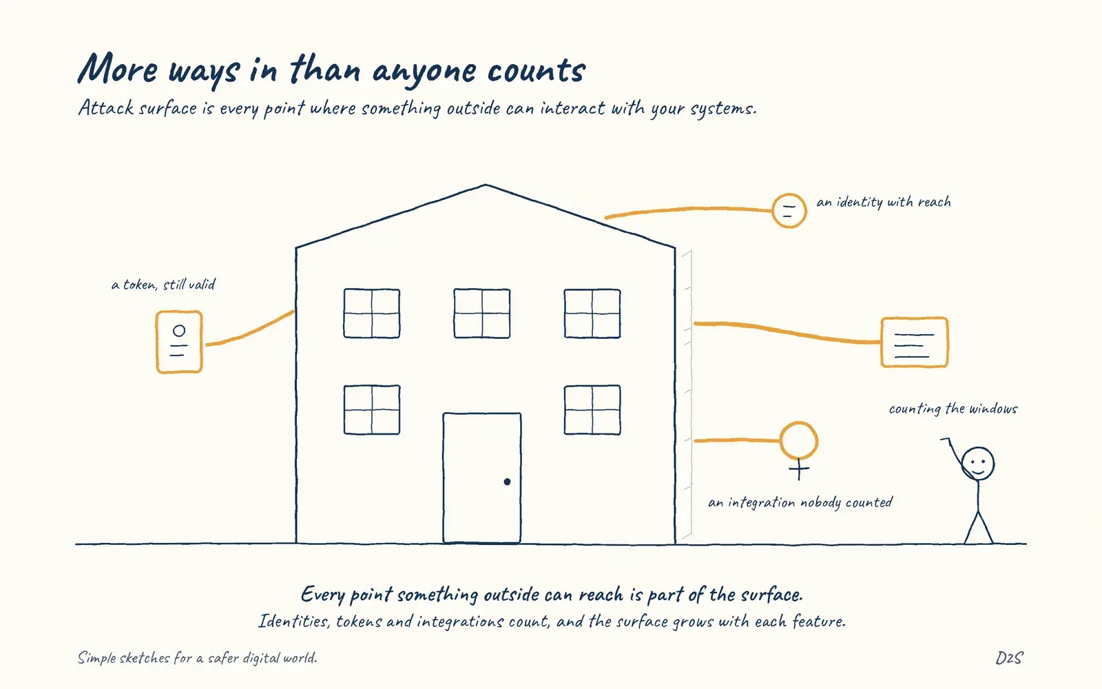 Hand-drawn sketch: More ways in than anyone counts. Attack surface is every point where something outside can interact with your systems.