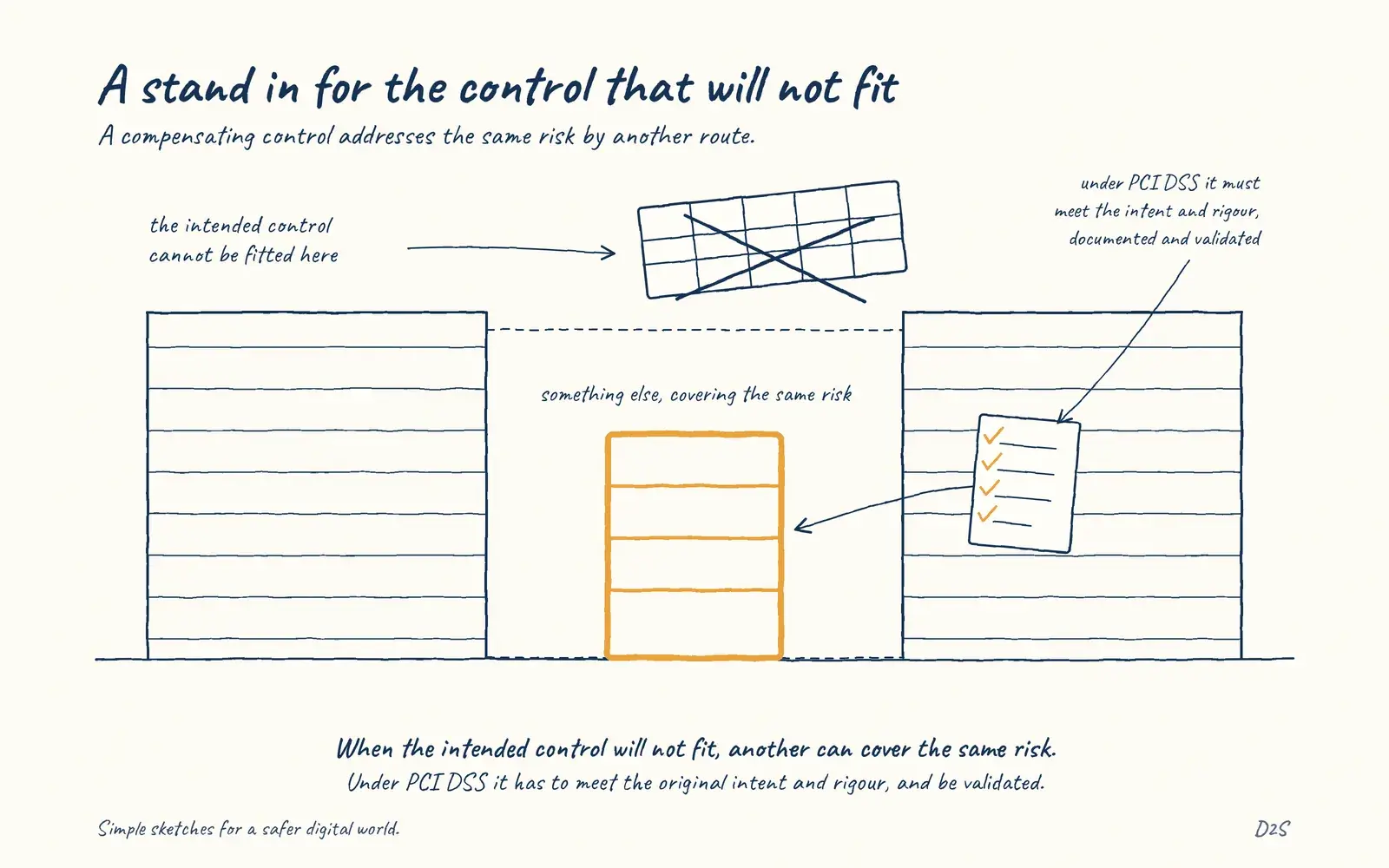 Hand-drawn sketch: A stand in for the control that will not fit. A compensating control addresses the same risk by another route.