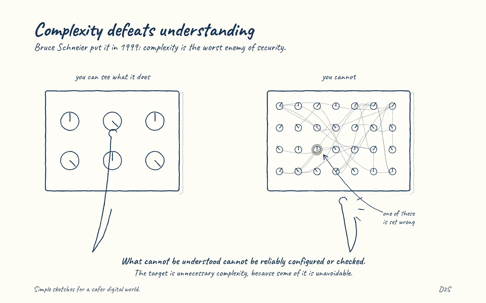 Hand-drawn sketch: Complexity defeats understanding. Bruce Schneier put it in 1999: complexity is the worst enemy of security.