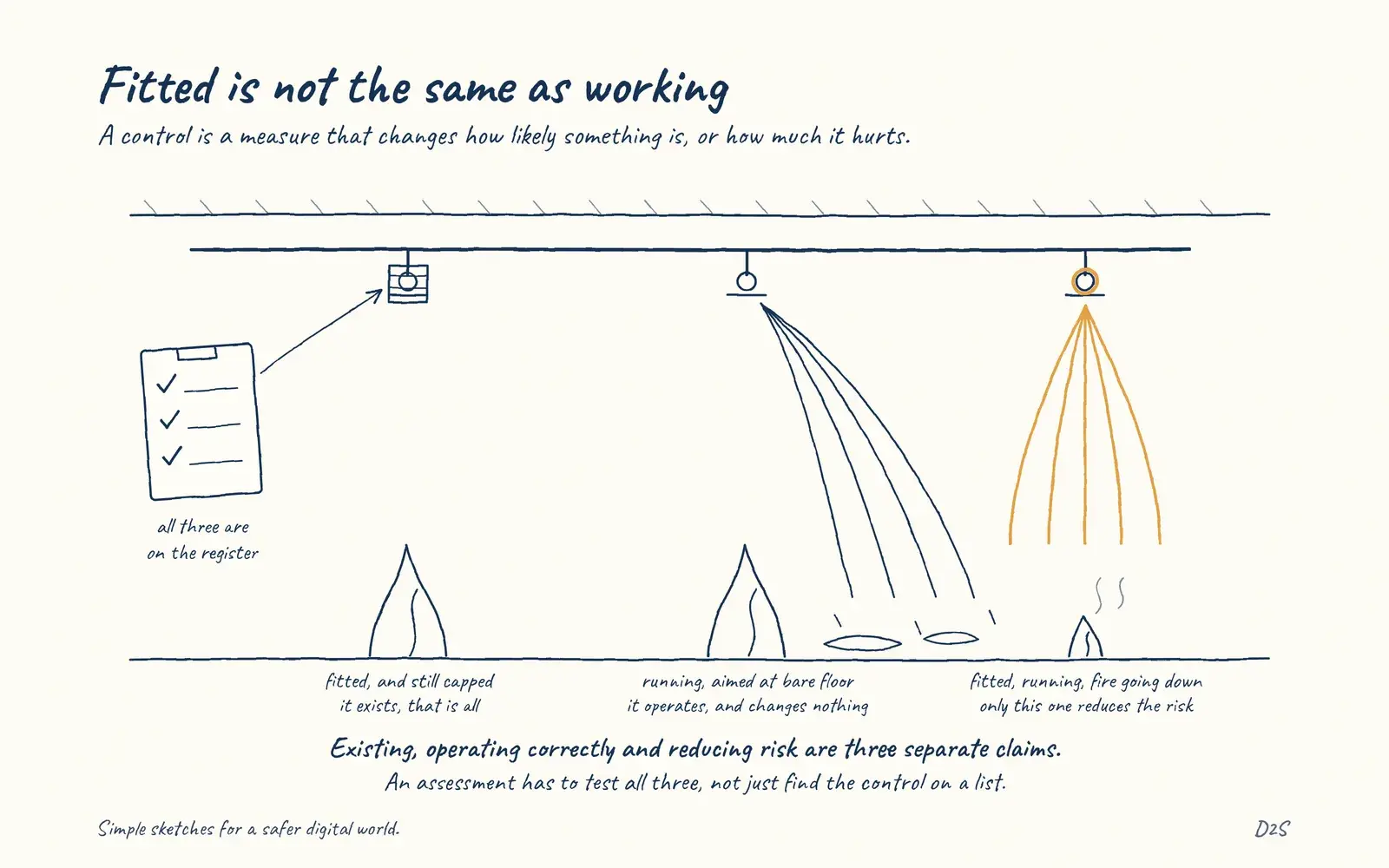 Hand-drawn sketch: Fitted is not the same as working. A control is a measure that changes how likely something is, or how much it hurts.