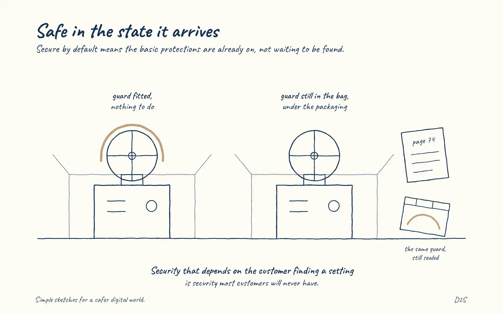 Hand-drawn sketch: Safe in the state it arrives. Secure by default means the basic protections are already on, not waiting to be found.