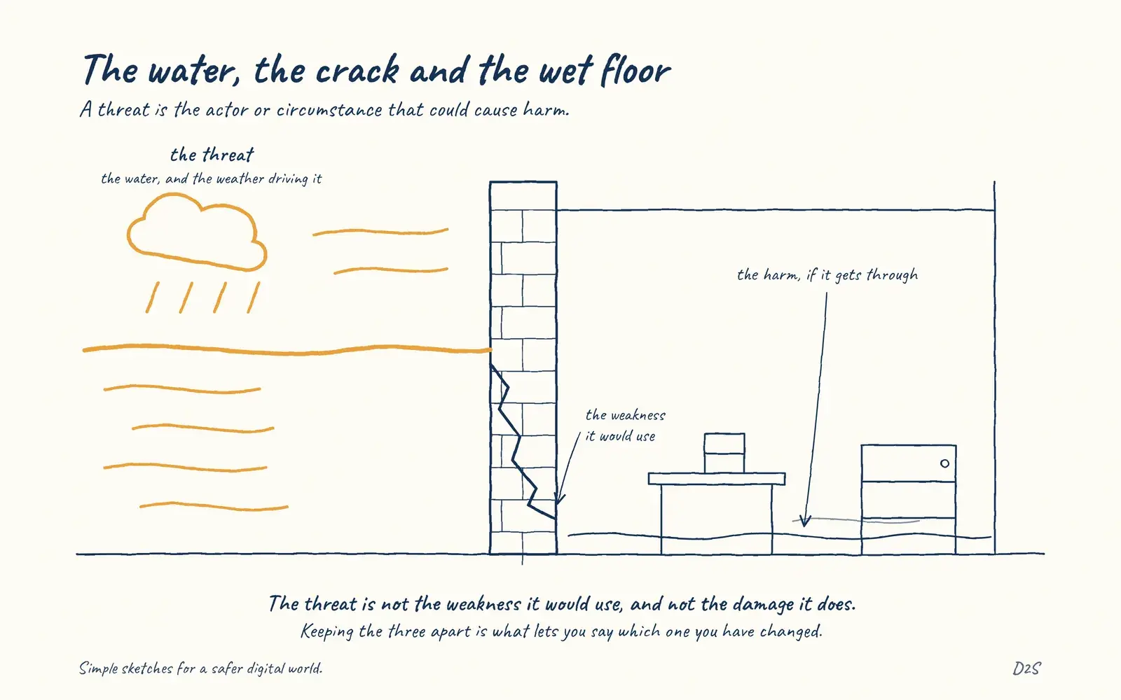 Hand-drawn sketch: The water, the crack and the wet floor. A threat is the actor or circumstance that could cause harm.