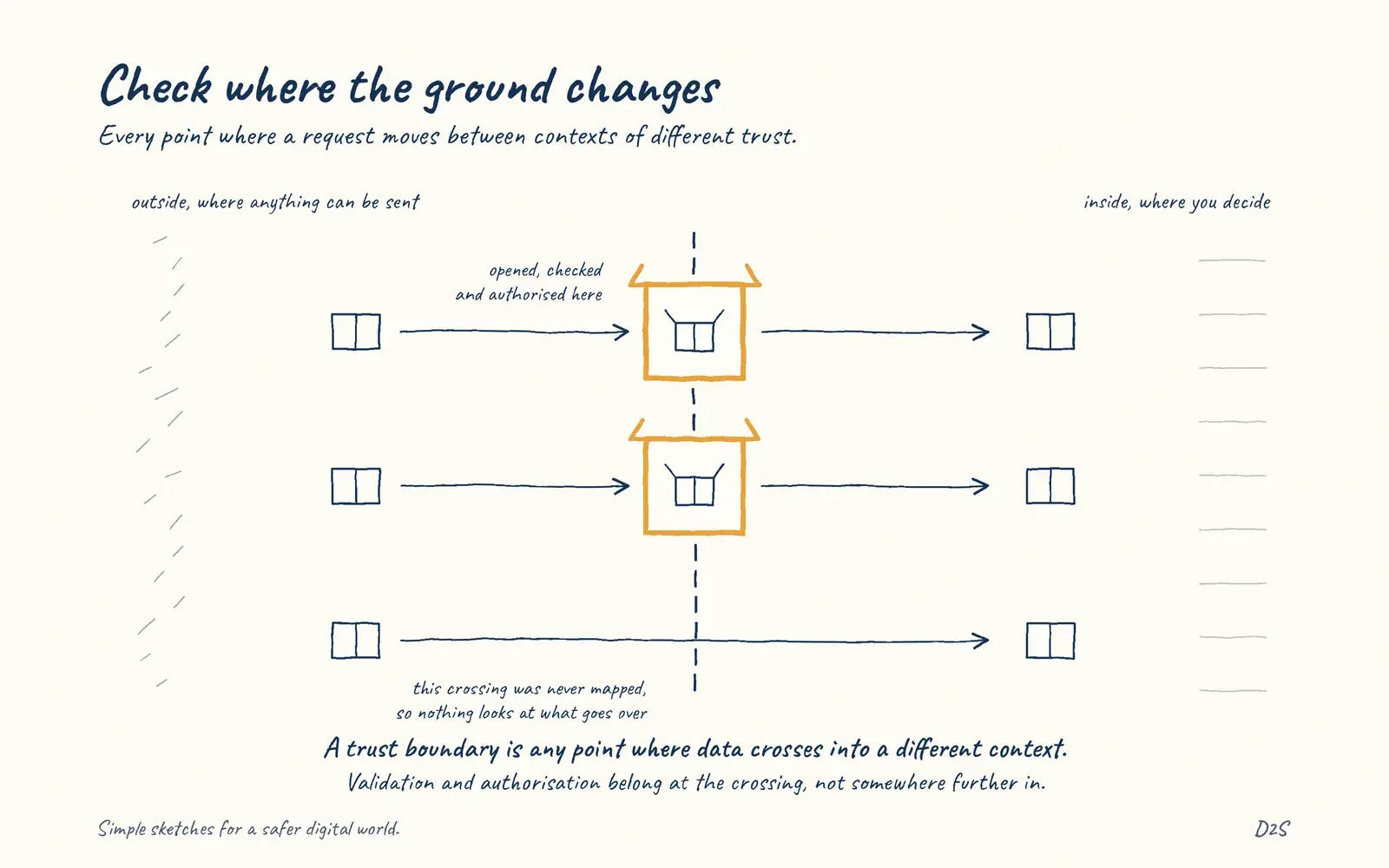Hand-drawn sketch: Check where the ground changes. Every point where a request moves between contexts of different trust.