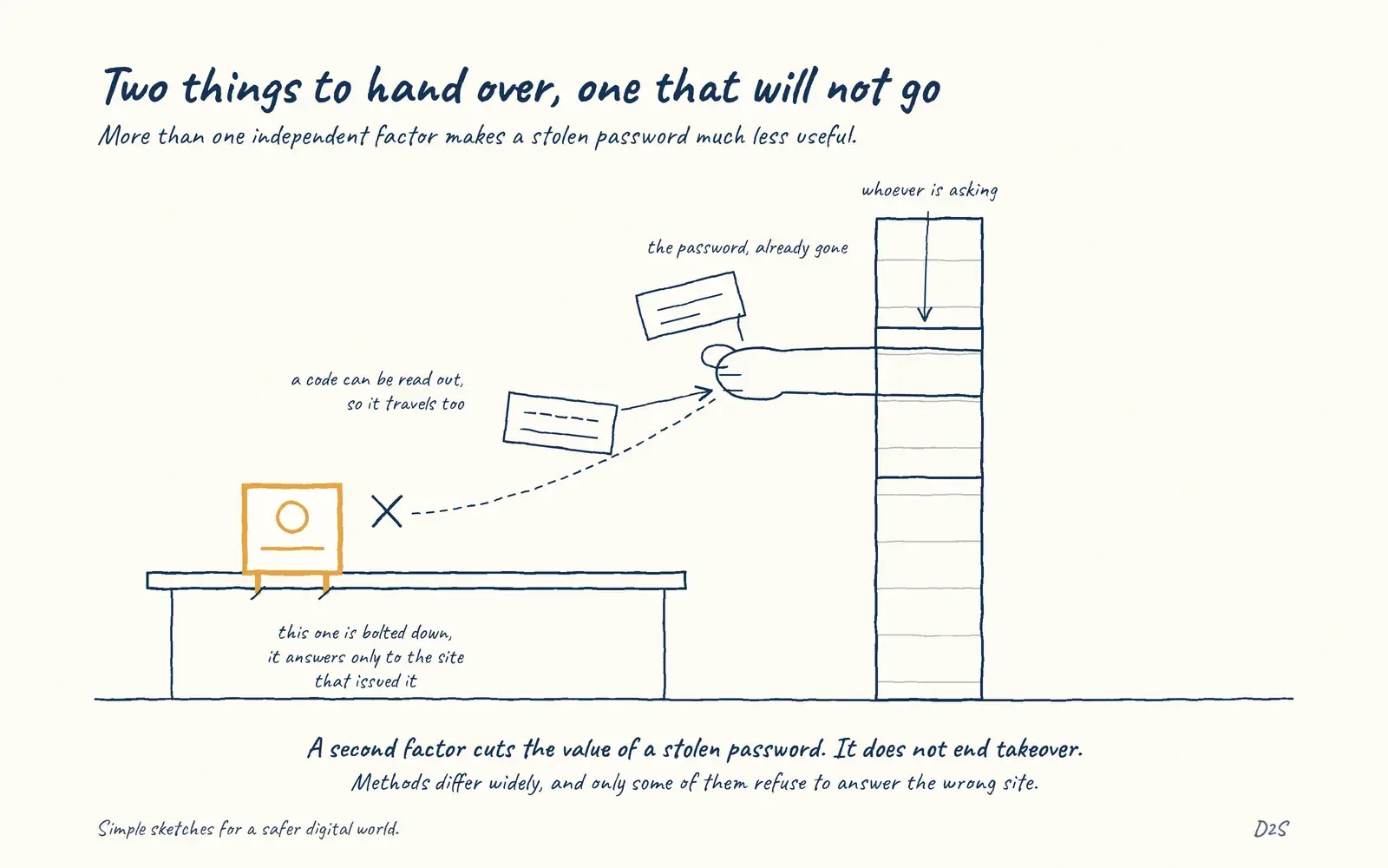 Hand-drawn sketch: Two things to hand over, one that will not go. More than one independent factor makes a stolen password much less useful.