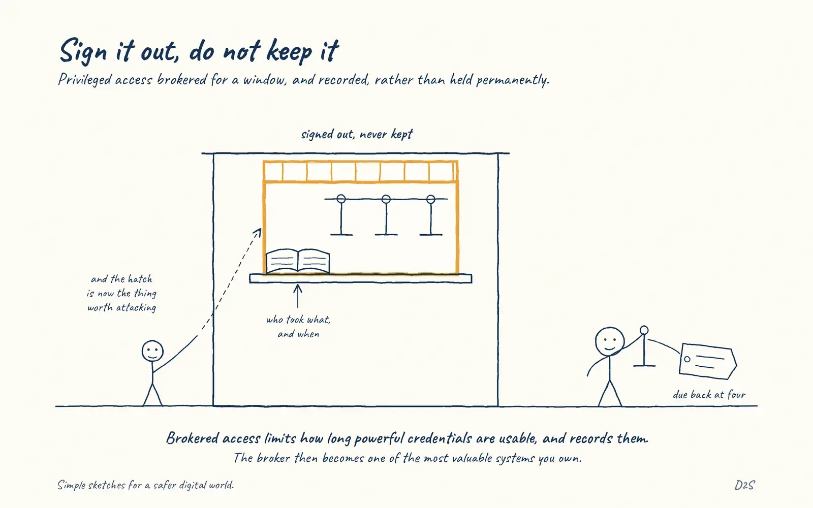 Hand-drawn sketch: Sign it out, do not keep it. Privileged access brokered for a window, and recorded, rather than held permanently.