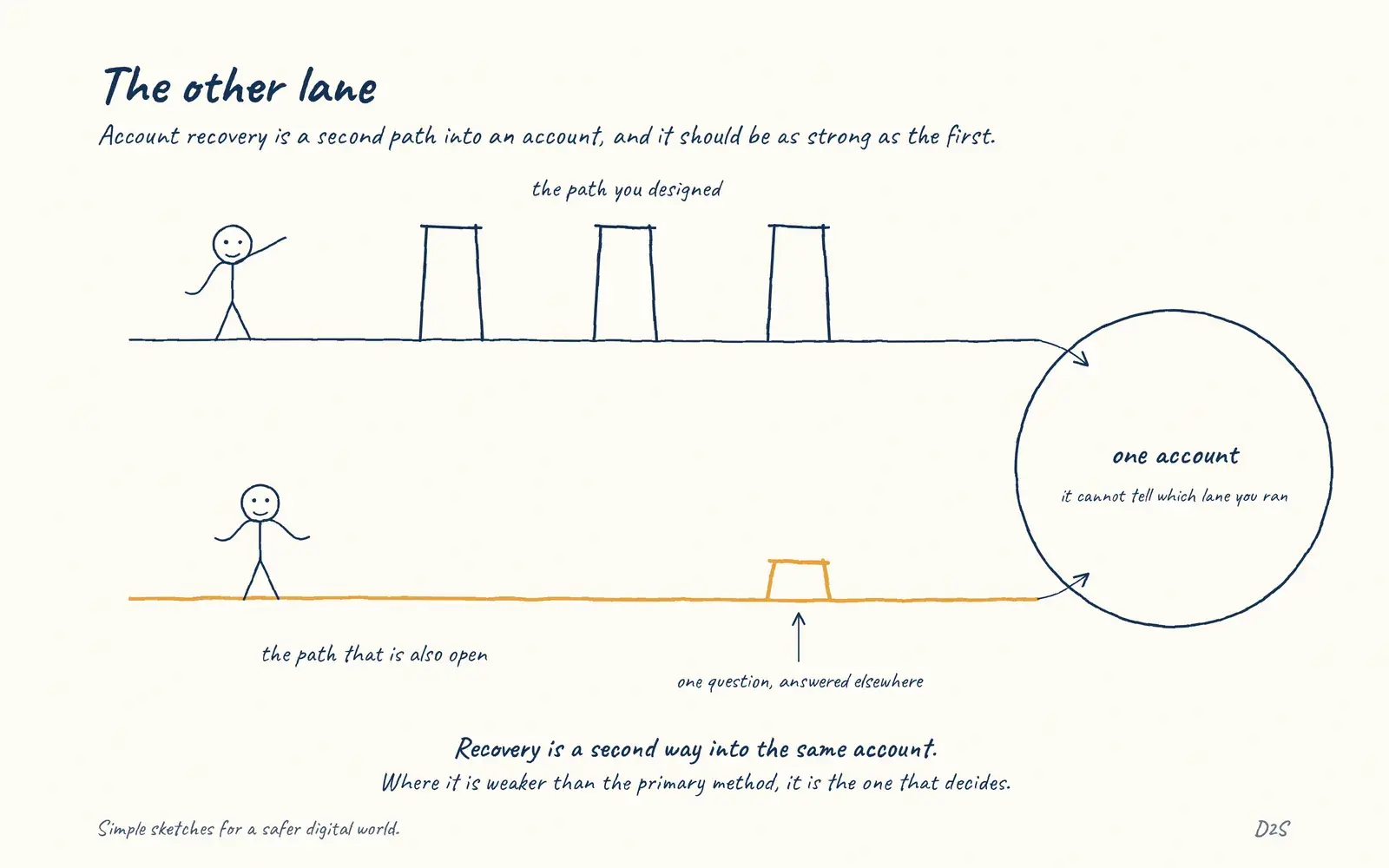 Hand-drawn sketch: The other lane. Account recovery is a second path into an account, and it should be as strong as the first.