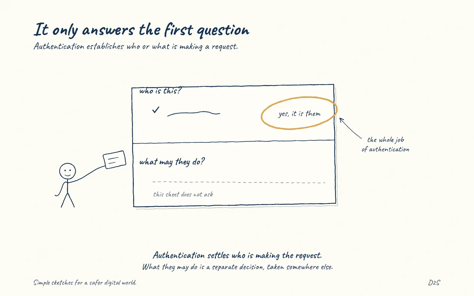 Hand-drawn sketch: It only answers the first question. Authentication establishes who or what is making a request.