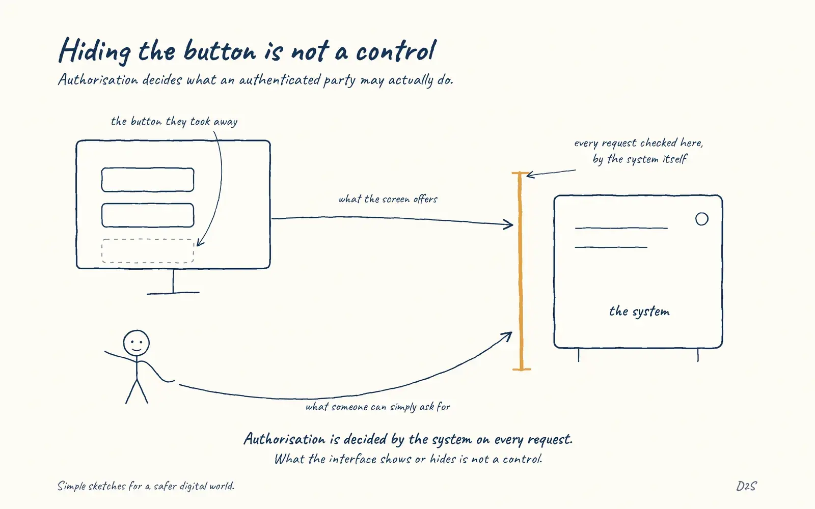 Hand-drawn sketch: Hiding the button is not a control. Authorisation decides what an authenticated party may actually do.