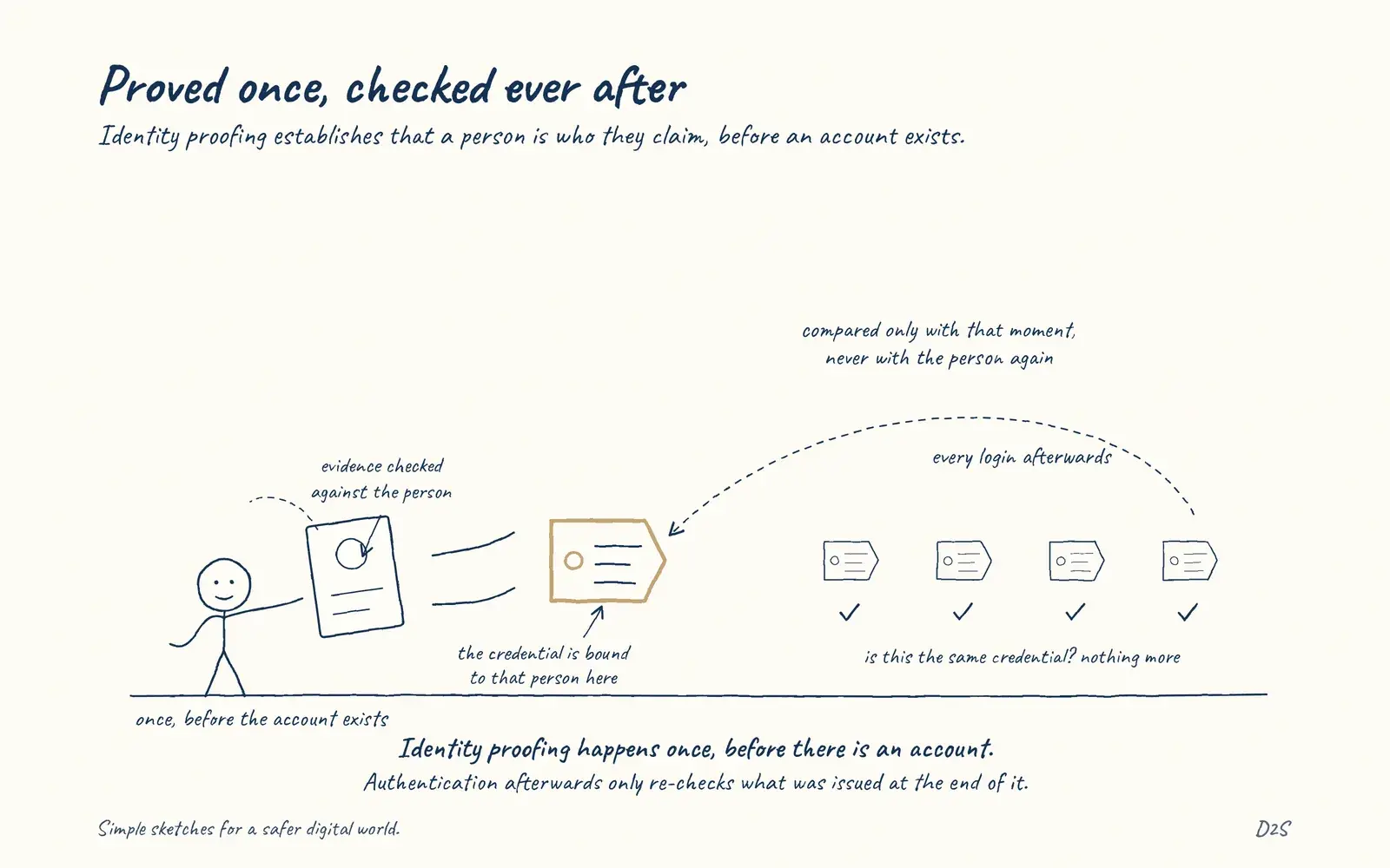 Hand-drawn sketch: Proved once, checked ever after. Identity proofing establishes that a person is who they claim, before an account exists.