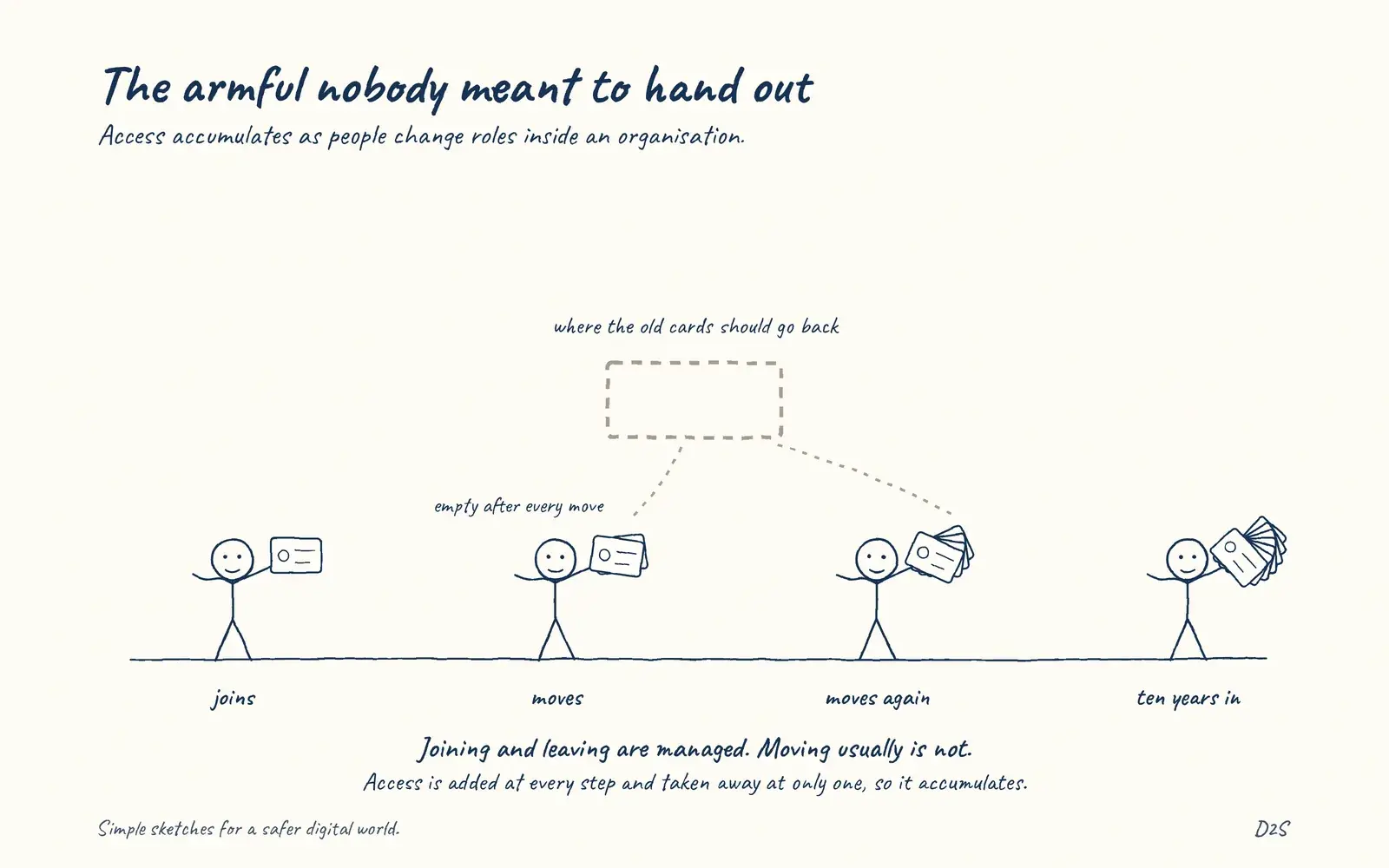 Hand-drawn sketch: The armful nobody meant to hand out. Access accumulates as people change roles inside an organisation.
