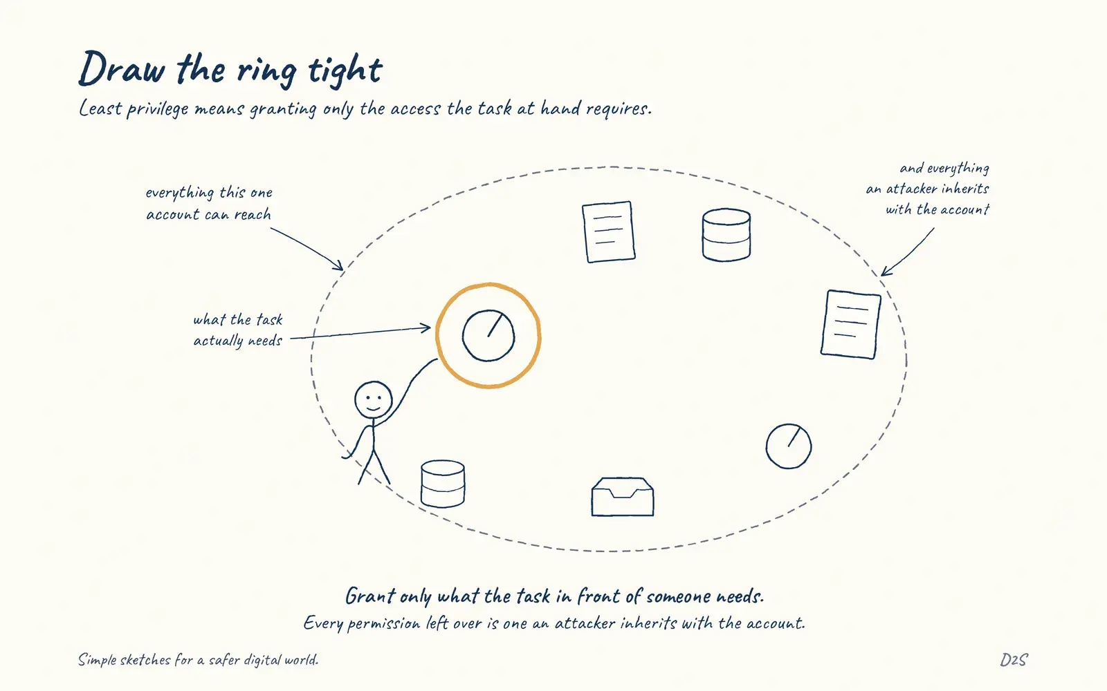 Hand-drawn sketch: Draw the ring tight. Least privilege means granting only the access the task at hand requires.