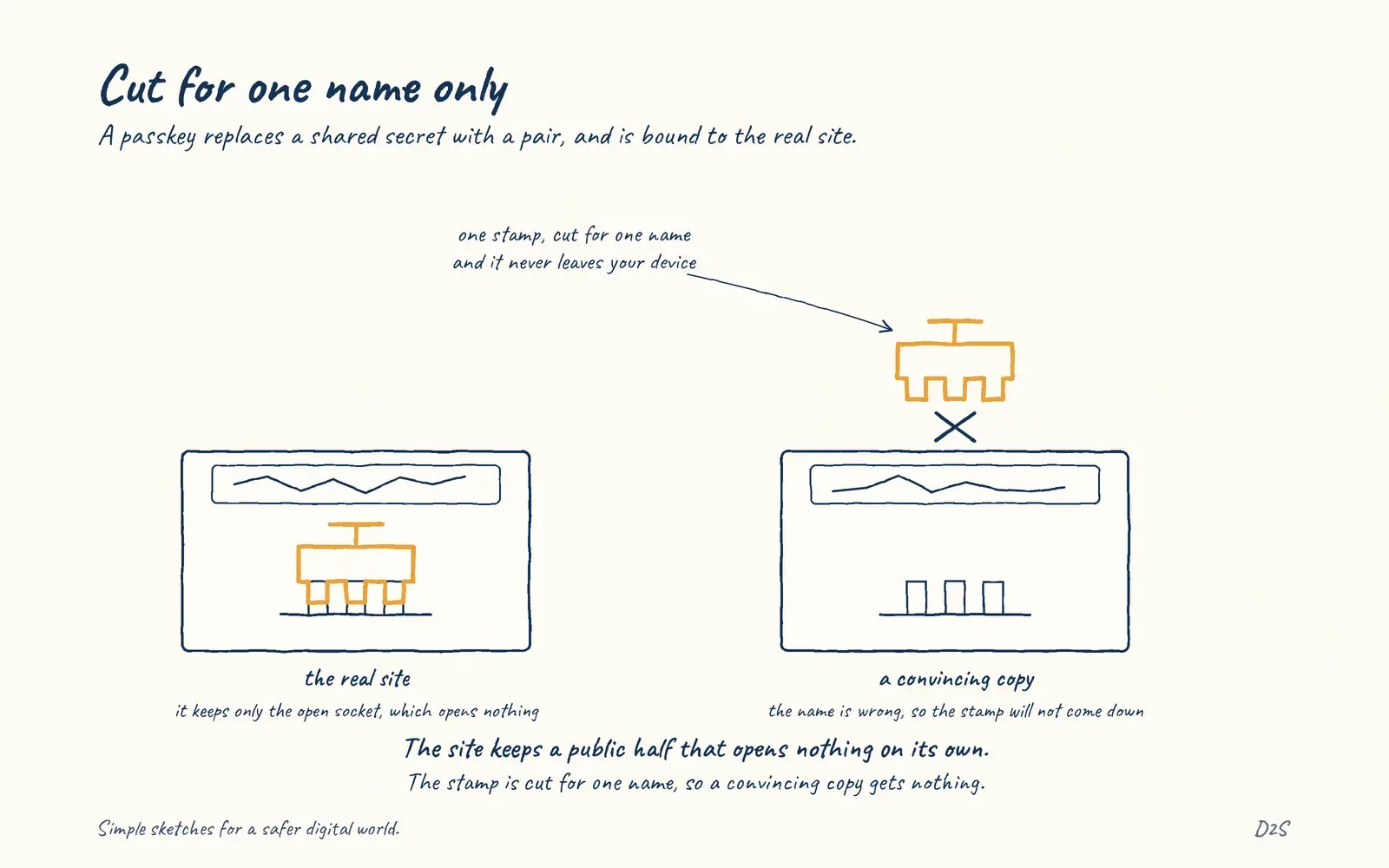 Hand-drawn sketch: Cut for one name only. A passkey replaces a shared secret with a pair, and is bound to the real site.