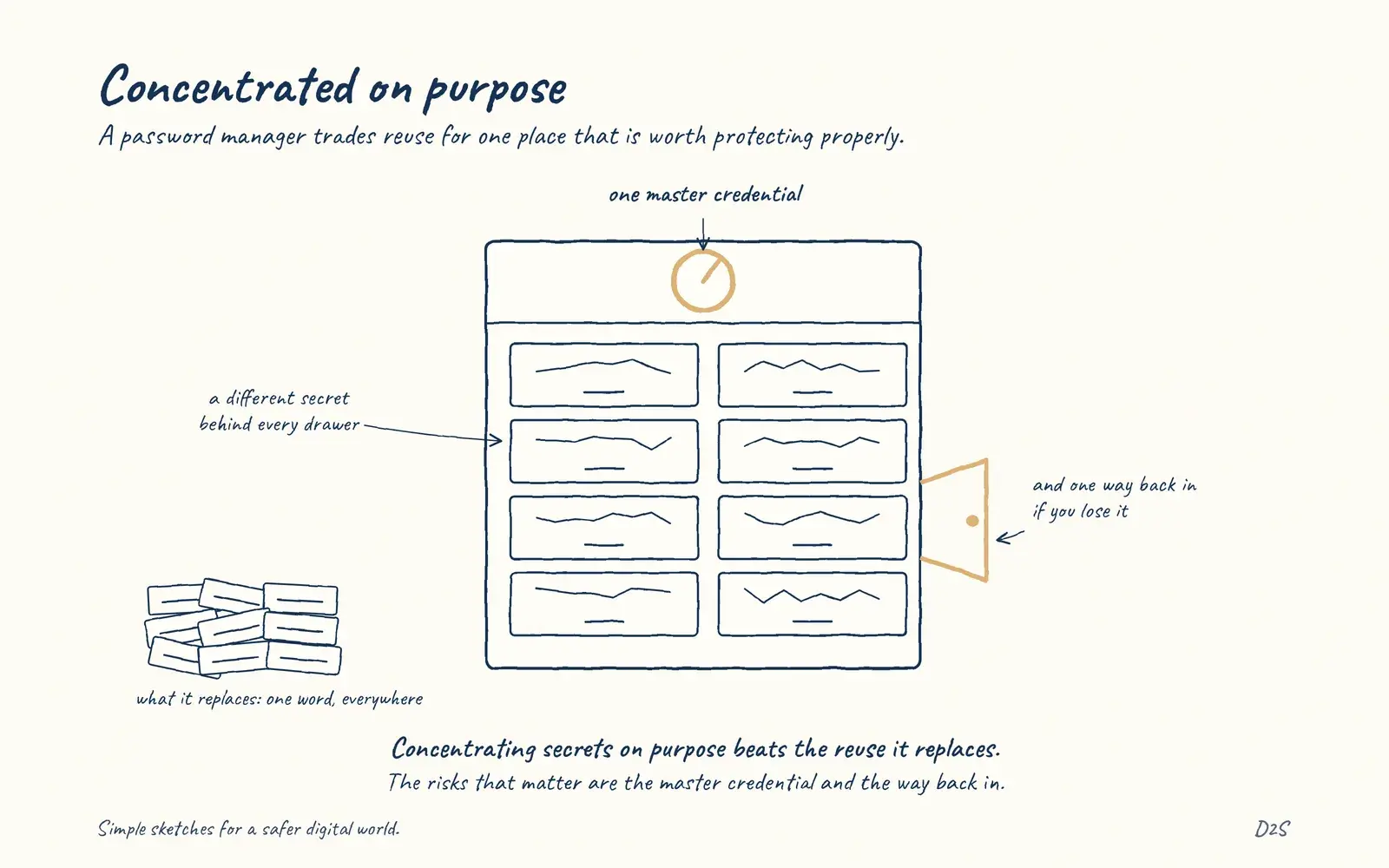Hand-drawn sketch: Concentrated on purpose. A password manager trades reuse for one place that is worth protecting properly.