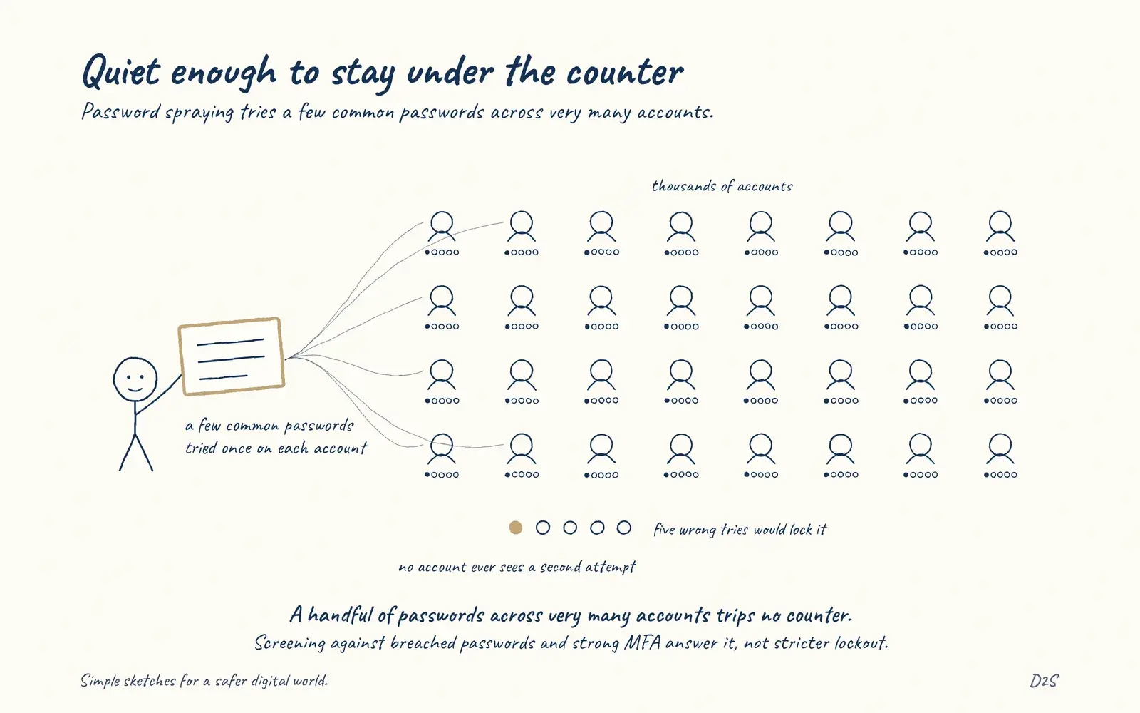 Hand-drawn sketch: Quiet enough to stay under the counter. Password spraying tries a few common passwords across very many accounts.