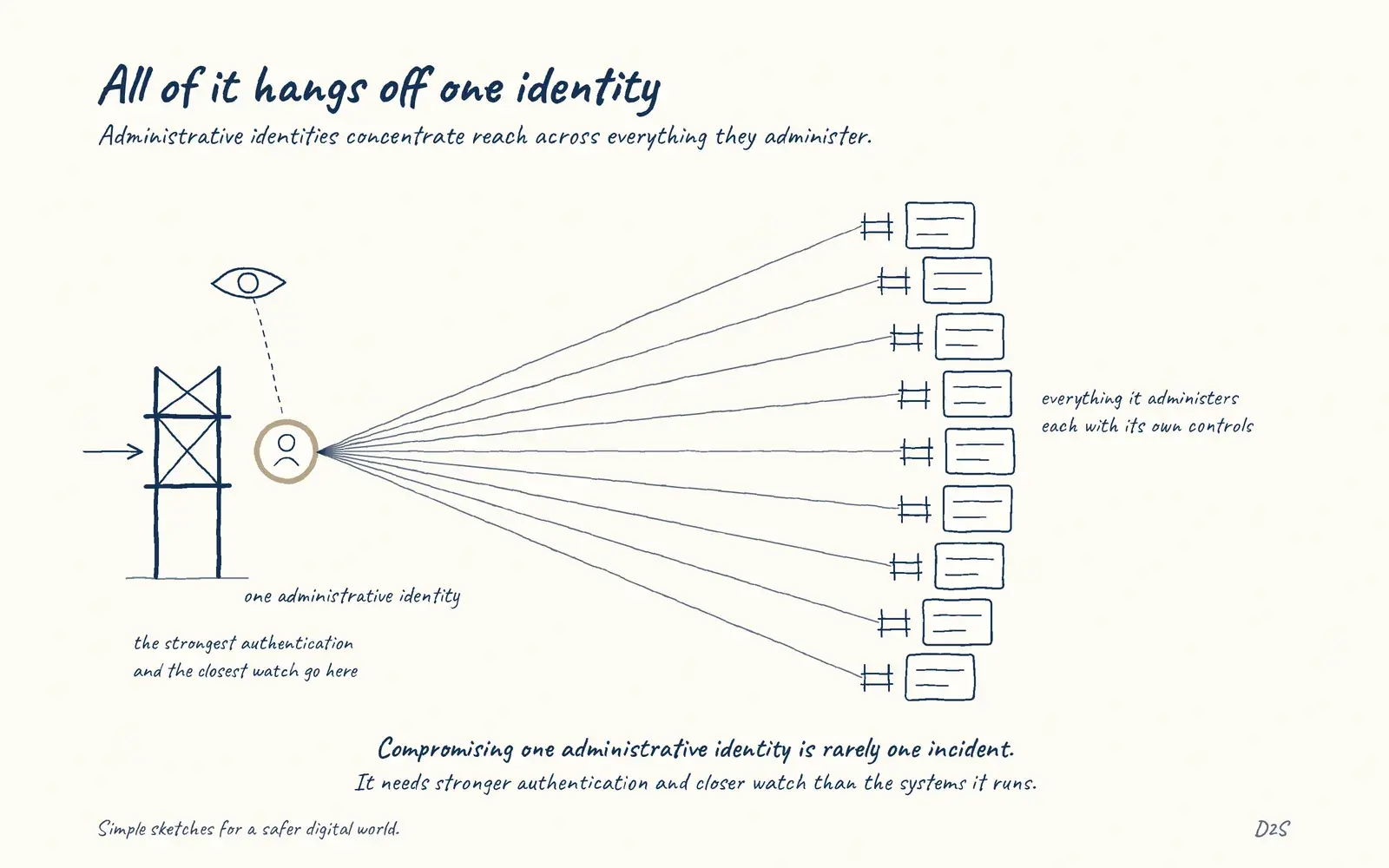 Hand-drawn sketch: All of it hangs off one identity. Administrative identities concentrate reach across everything they administer.