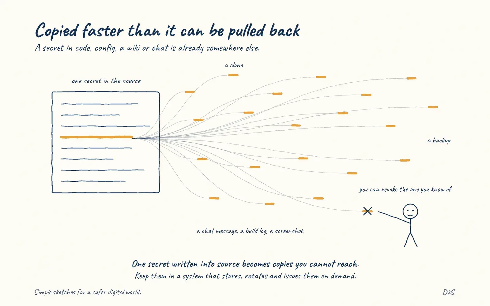 Hand-drawn sketch: Copied faster than it can be pulled back. A secret in code, config, a wiki or chat is already somewhere else.