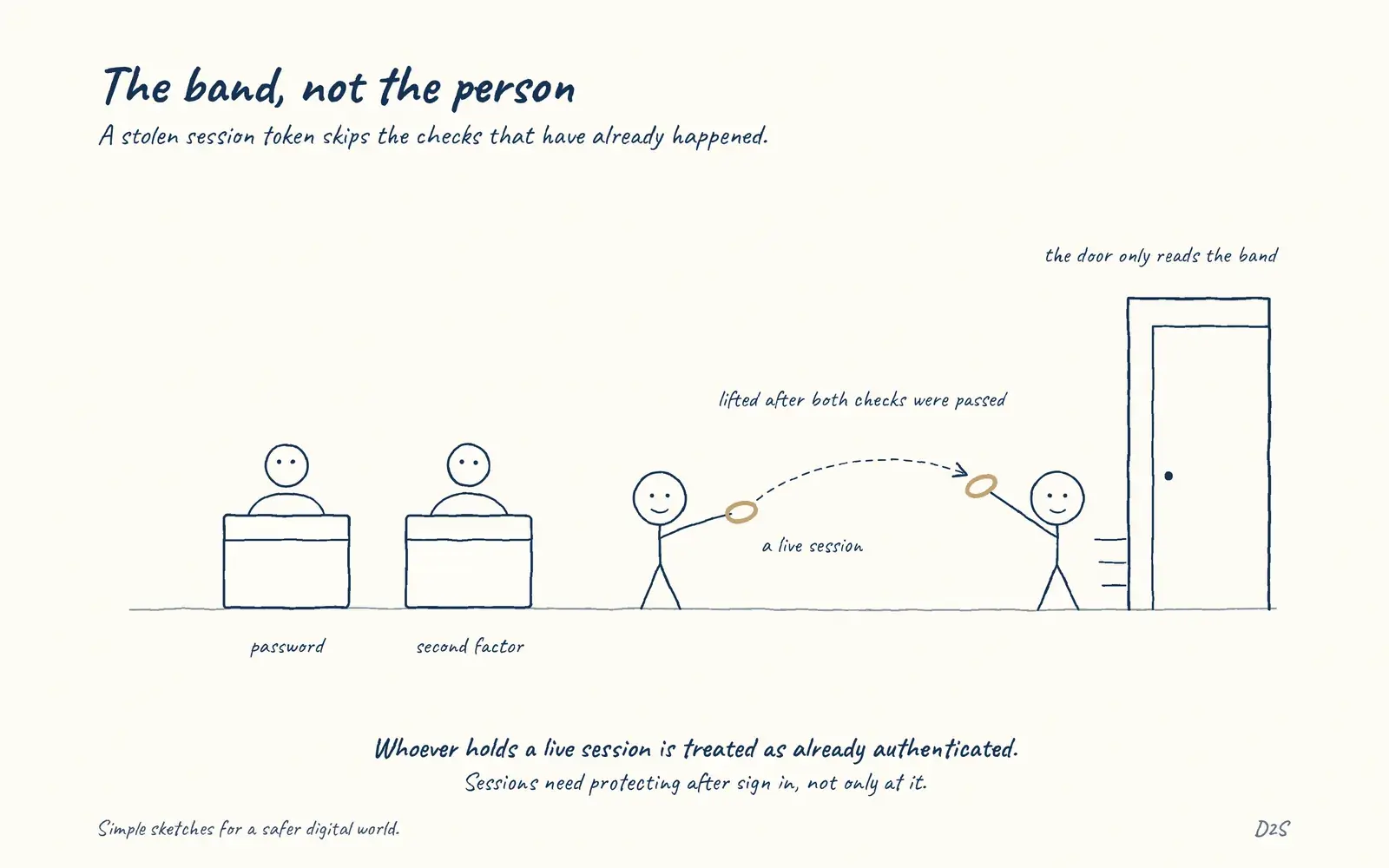 Hand-drawn sketch: The band, not the person. A stolen session token skips the checks that have already happened.