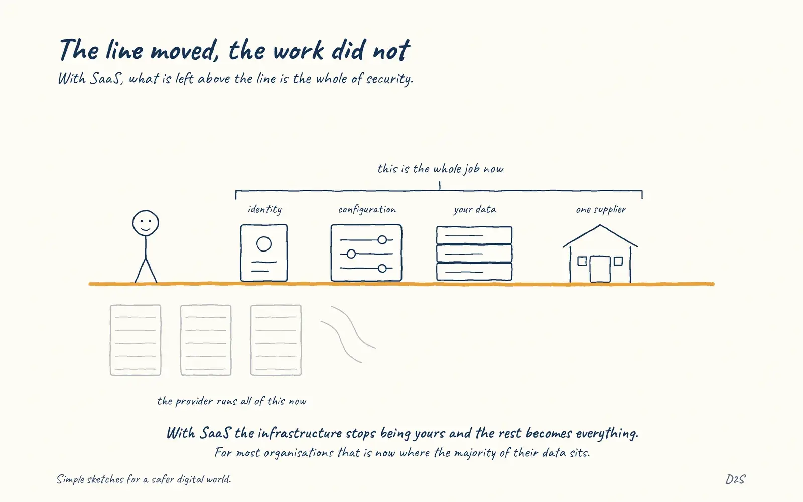 Hand-drawn sketch: The line moved, the work did not. With SaaS, what is left above the line is the whole of security.