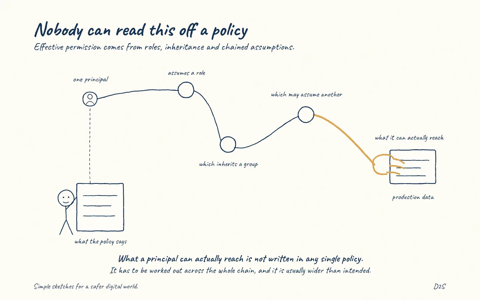 Hand-drawn sketch: Nobody can read this off a policy. Effective permission comes from roles, inheritance and chained assumptions.