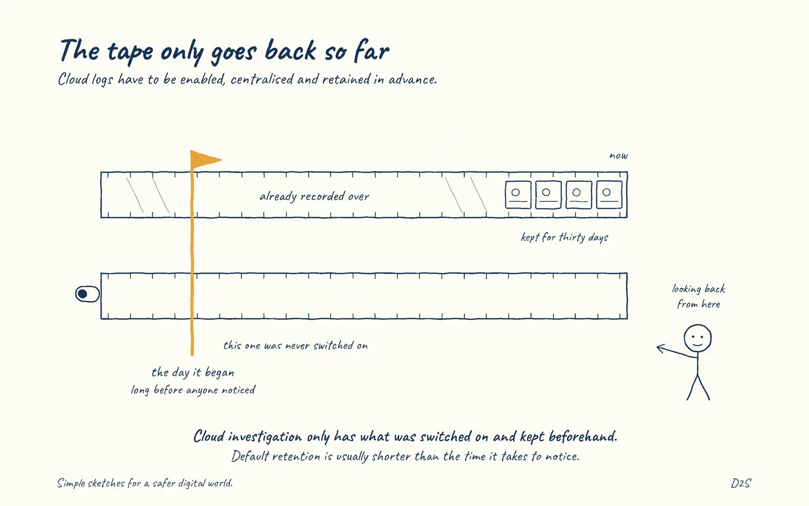 Hand-drawn sketch: The tape only goes back so far. Cloud logs have to be enabled, centralised and retained in advance.