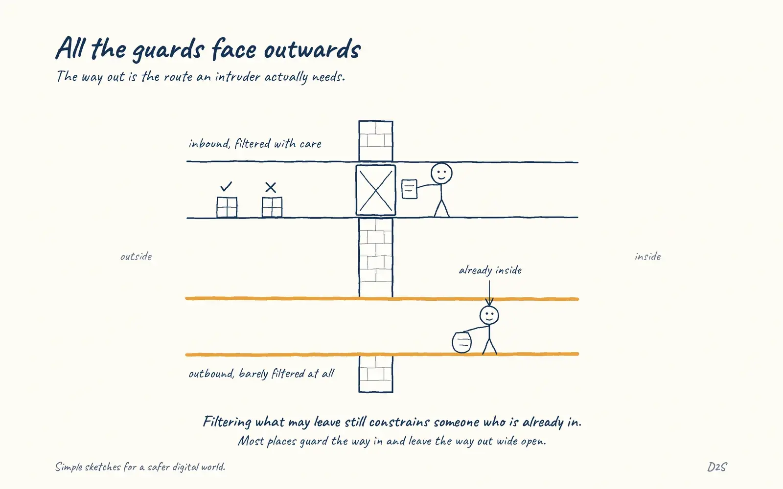 Hand-drawn sketch: All the guards face outwards. The way out is the route an intruder actually needs.
