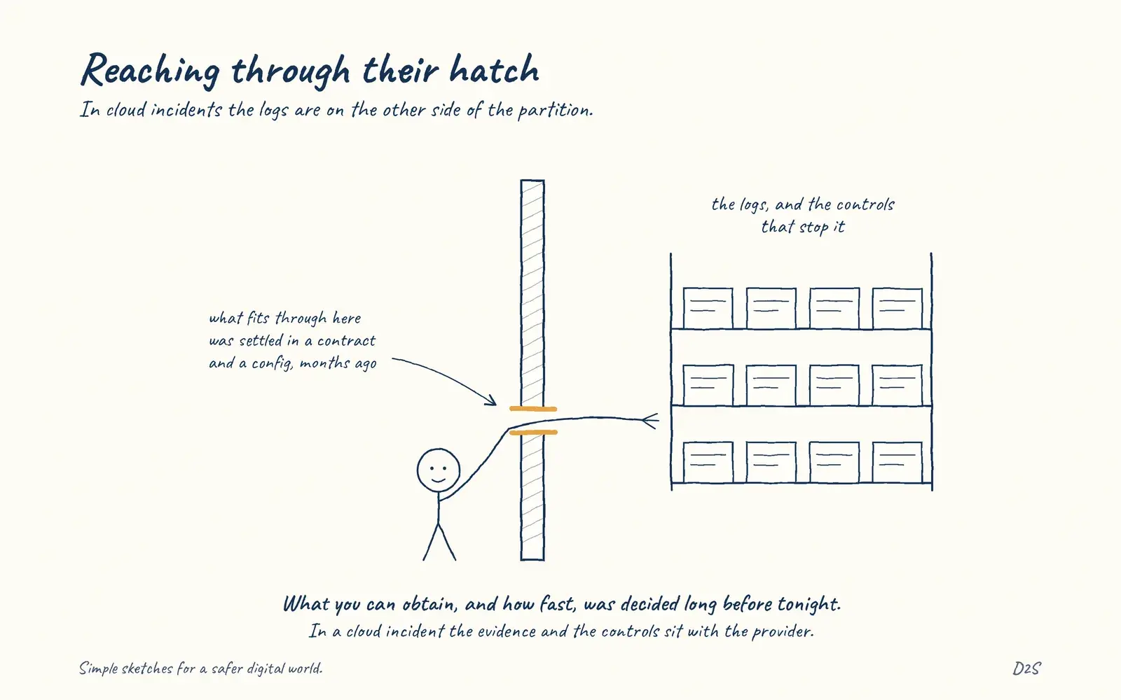 Hand-drawn sketch: Reaching through their hatch. In cloud incidents the logs are on the other side of the partition.