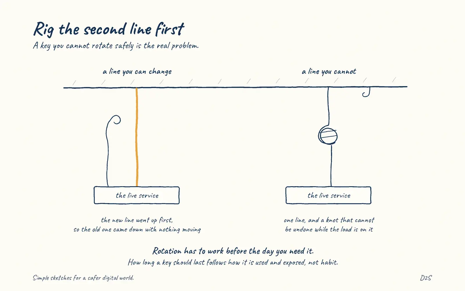 Hand-drawn sketch: Rig the second line first. A key you cannot rotate safely is the real problem.