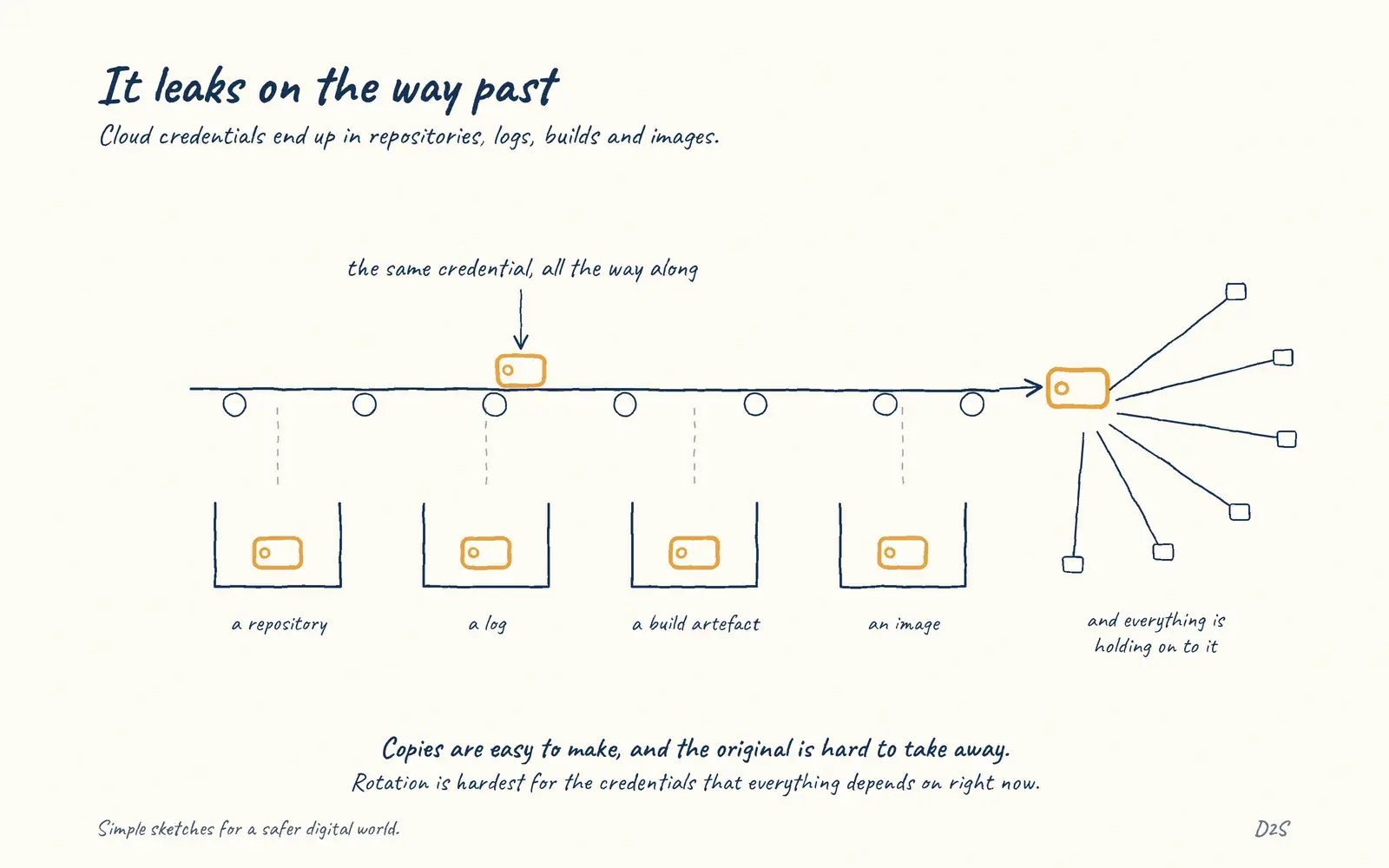 Hand-drawn sketch: It leaks on the way past. Cloud credentials end up in repositories, logs, builds and images.