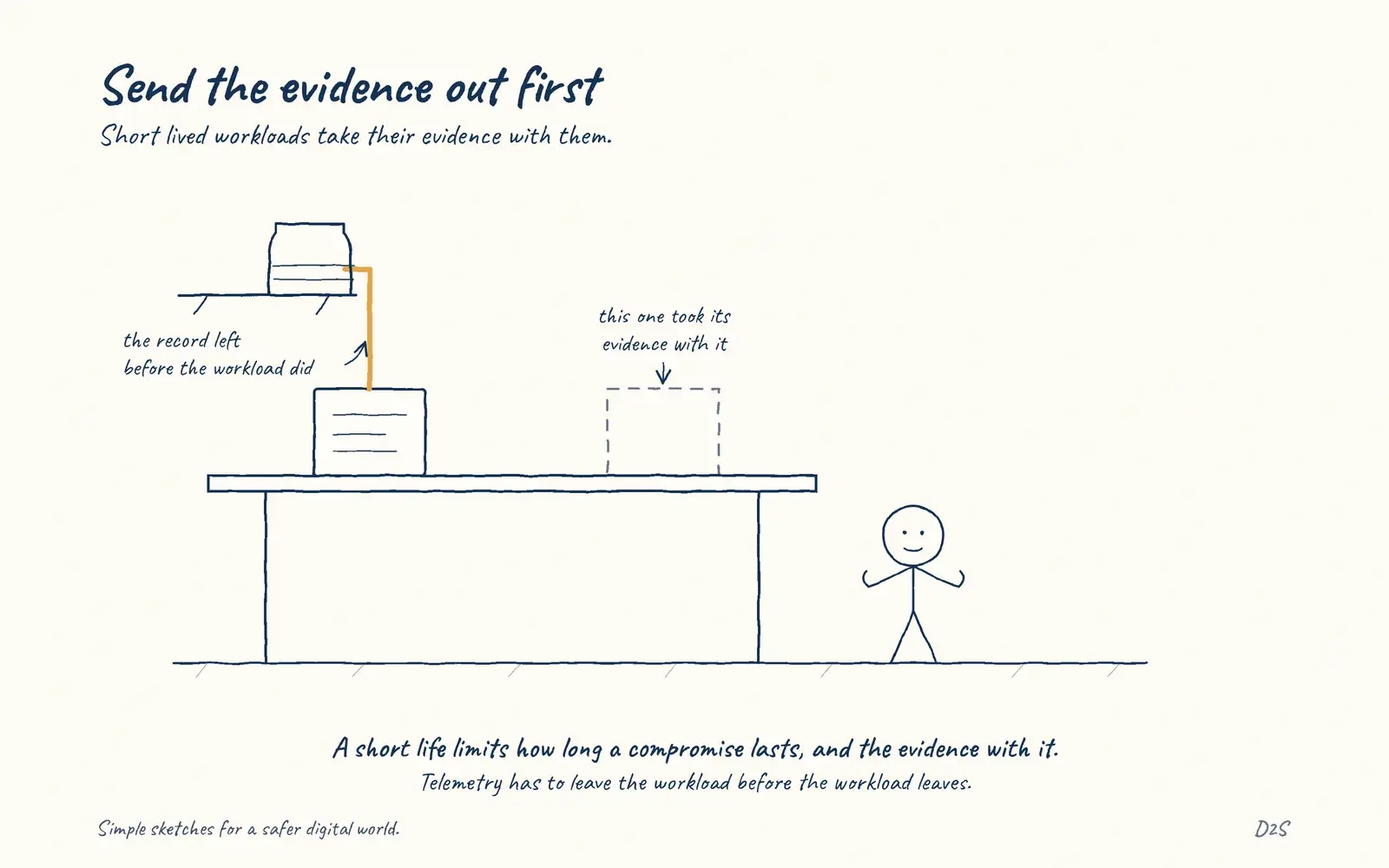 Hand-drawn sketch: Send the evidence out first. Short lived workloads take their evidence with them.