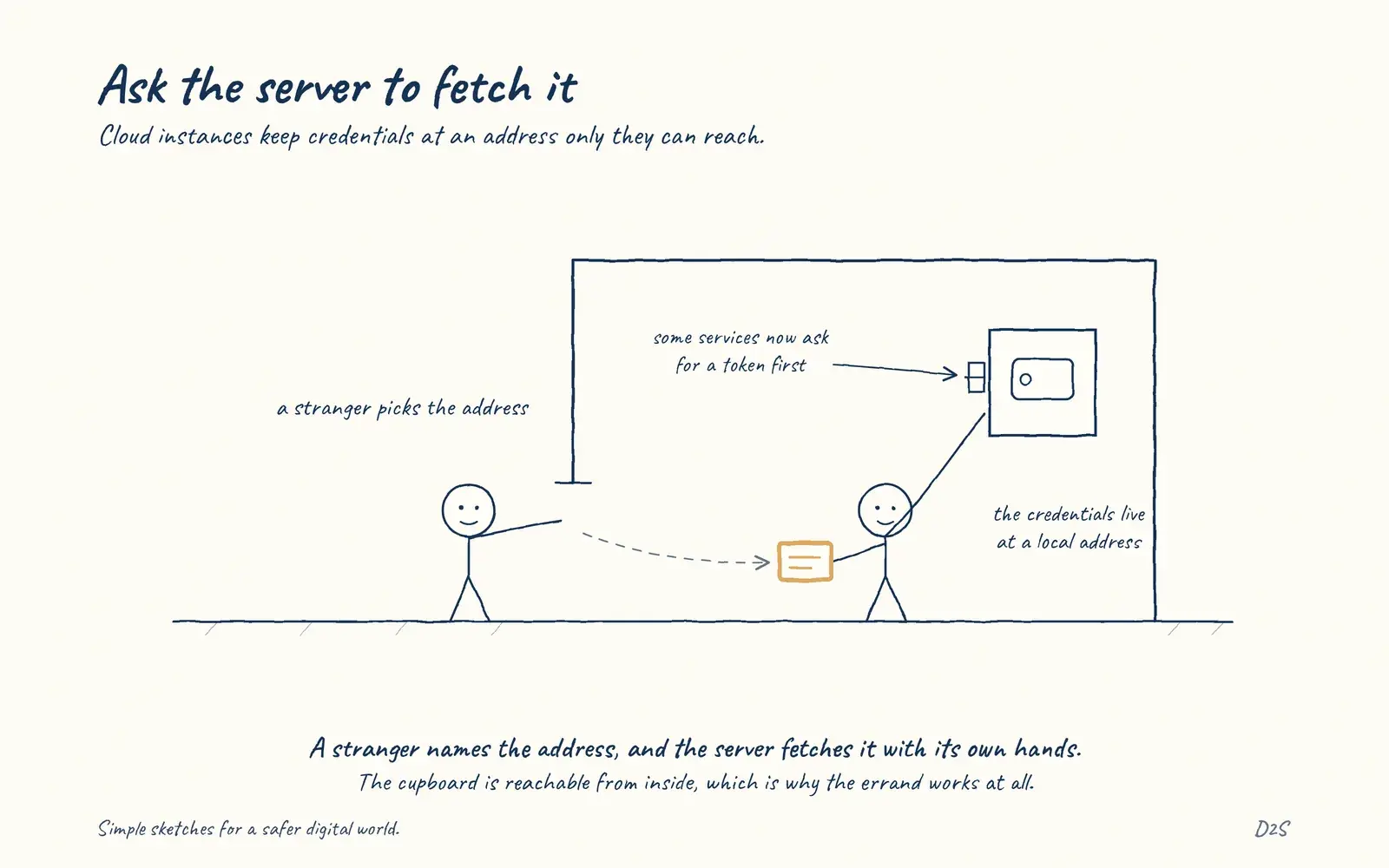 Hand-drawn sketch: Ask the server to fetch it. Cloud instances keep credentials at an address only they can reach.