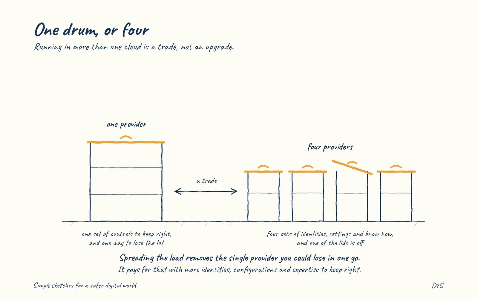 Hand-drawn sketch: One drum, or four. Running in more than one cloud is a trade, not an upgrade.