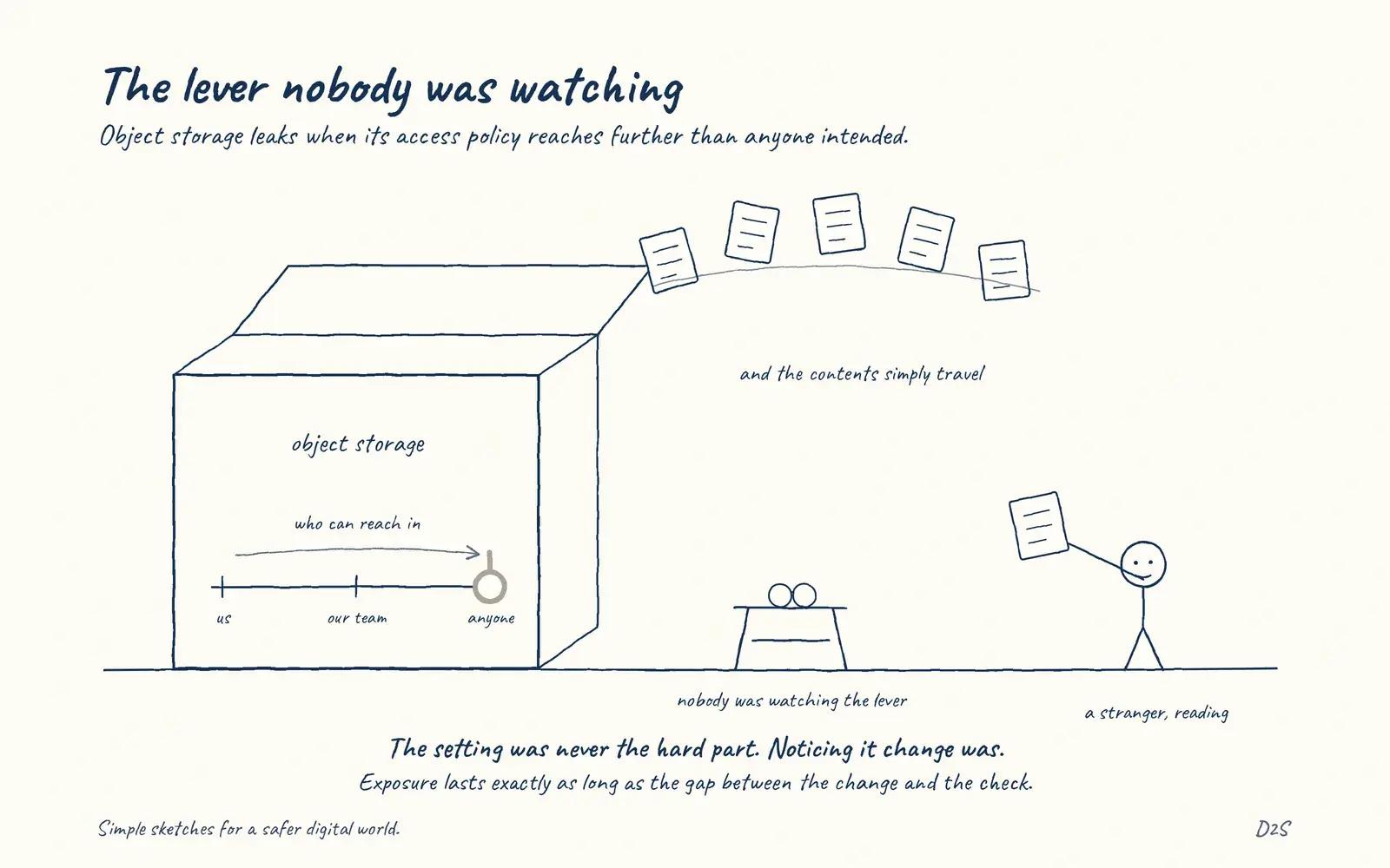 Hand-drawn sketch: The lever nobody was watching. Object storage exposes data when access policies allow broader reach than intended.