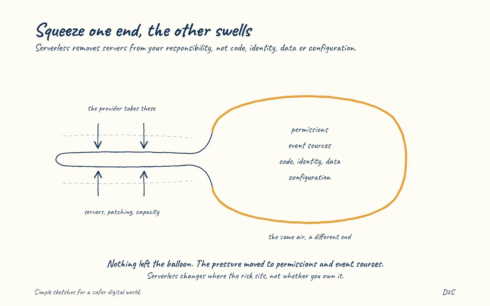 Hand-drawn sketch: Squeeze one end, the other swells. Serverless removes servers from your responsibility, not code, identity, data, dependencies or configuration.