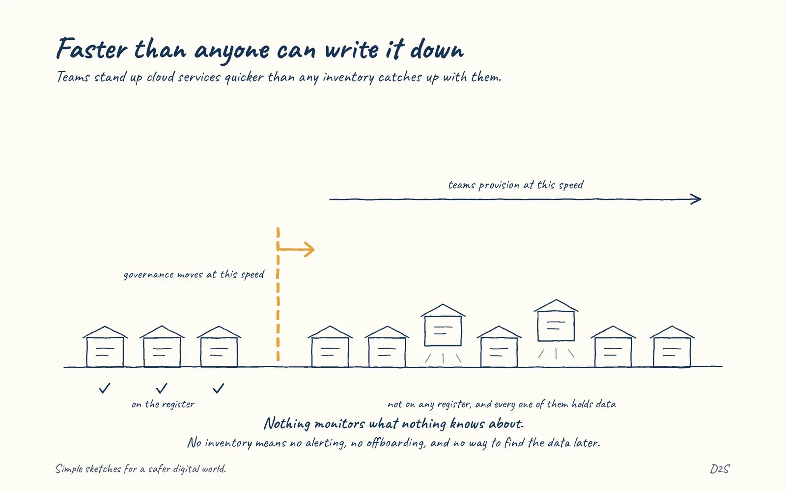 Hand-drawn sketch: Faster than anyone can write it down. Teams provision cloud services faster than governance finds them, creating data stores and exposure that no inventory, monitoring or offboarding process knows about.