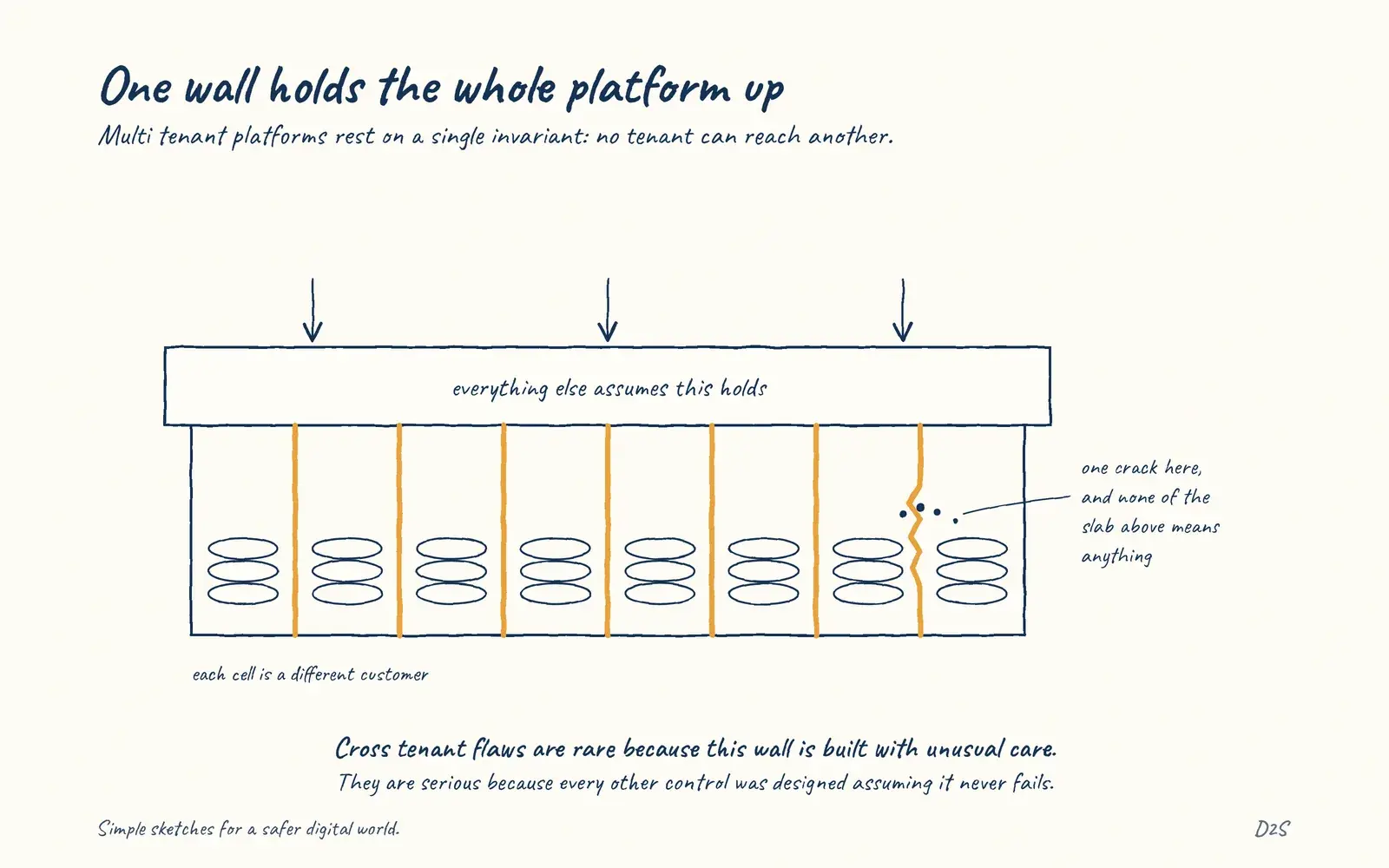 Hand-drawn sketch: One wall holds the whole platform up. Multi-tenant platforms rest on one invariant: no tenant can reach another's data or compute.