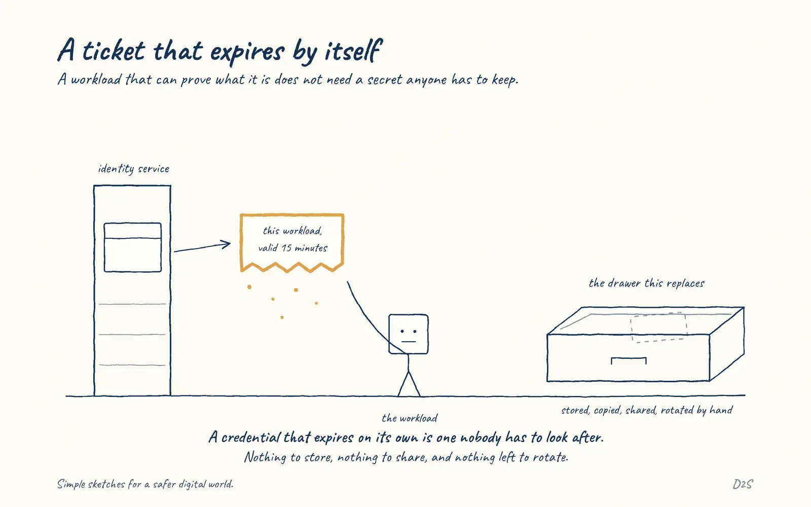 Hand-drawn sketch: A ticket that expires by itself. Giving workloads their own short-lived, verifiable identity removes the need for static credentials that must be stored, shared and rotated.