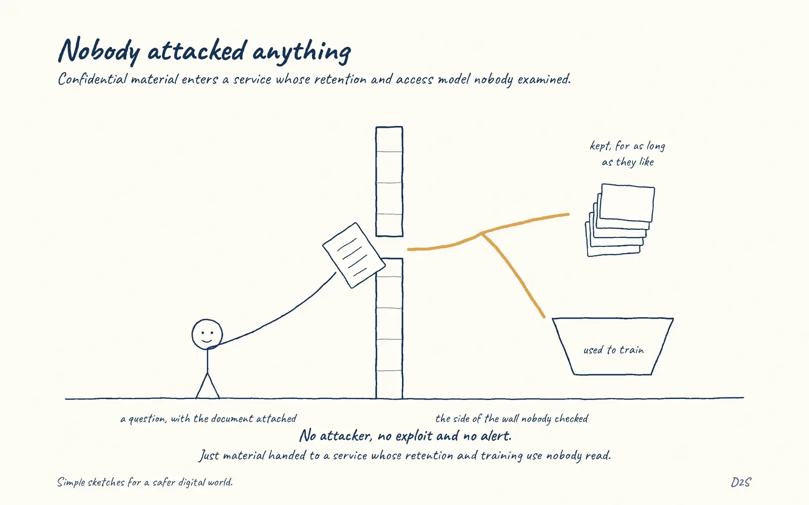 Hand-drawn sketch: Nobody attacked anything. A common AI incident is not an attack.