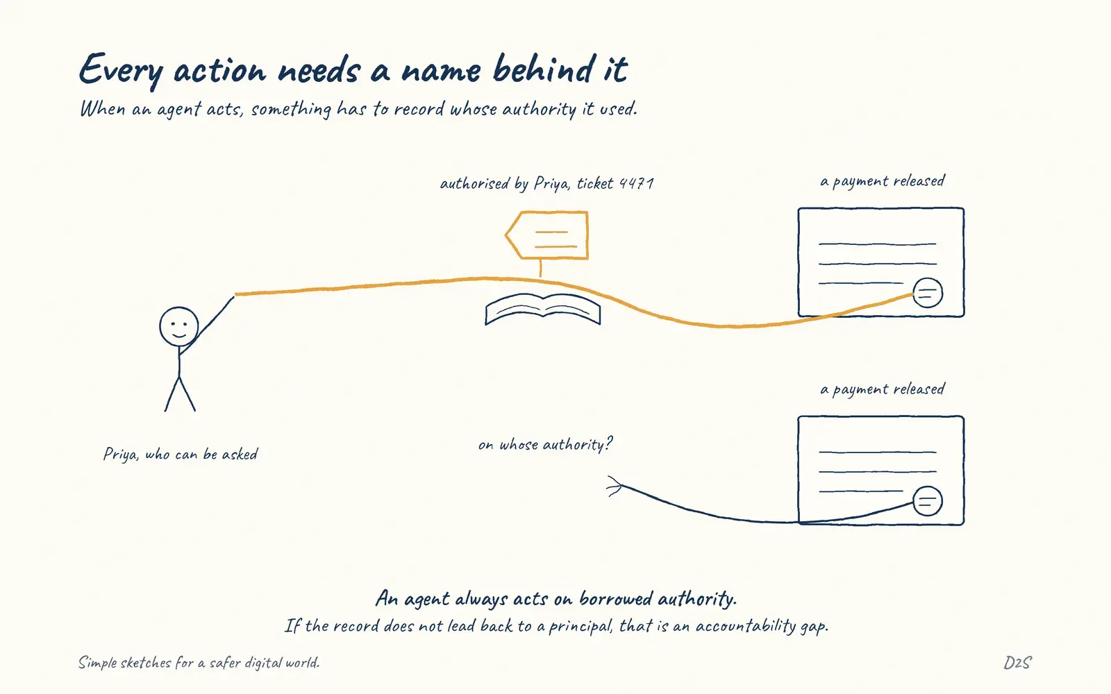 Hand-drawn sketch: Every action needs a name behind it. When an agent acts, something has to record whose authority it used.
