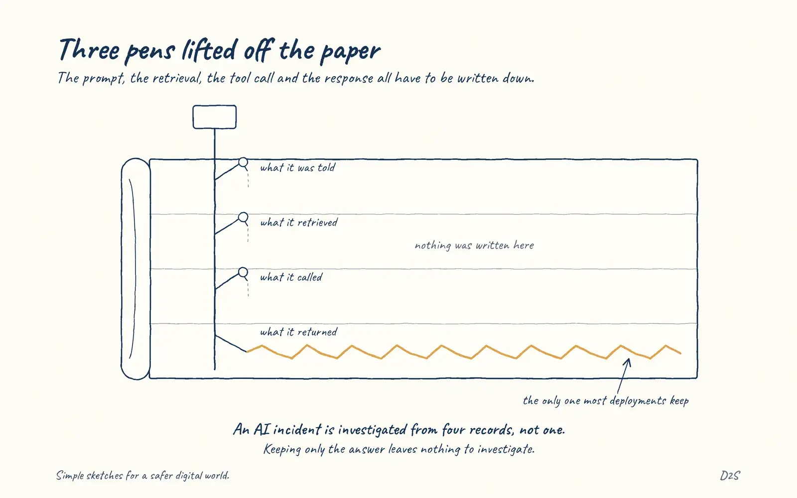 Hand-drawn sketch: Three pens lifted off the paper. The prompt, the retrieval, the tool call and the response all have to be written down.