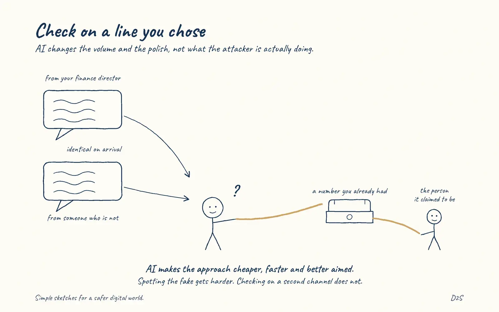 Hand-drawn sketch: Check on a line you chose. AI changes the volume and the polish, not what the attacker is actually doing.