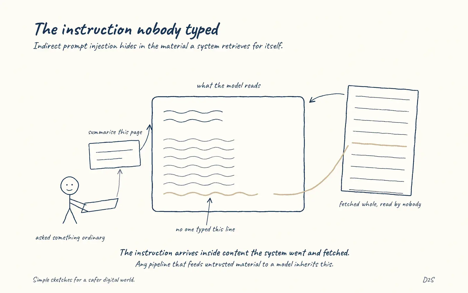 Hand-drawn sketch: The instruction nobody typed. Indirect prompt injection hides in the material a system retrieves for itself.