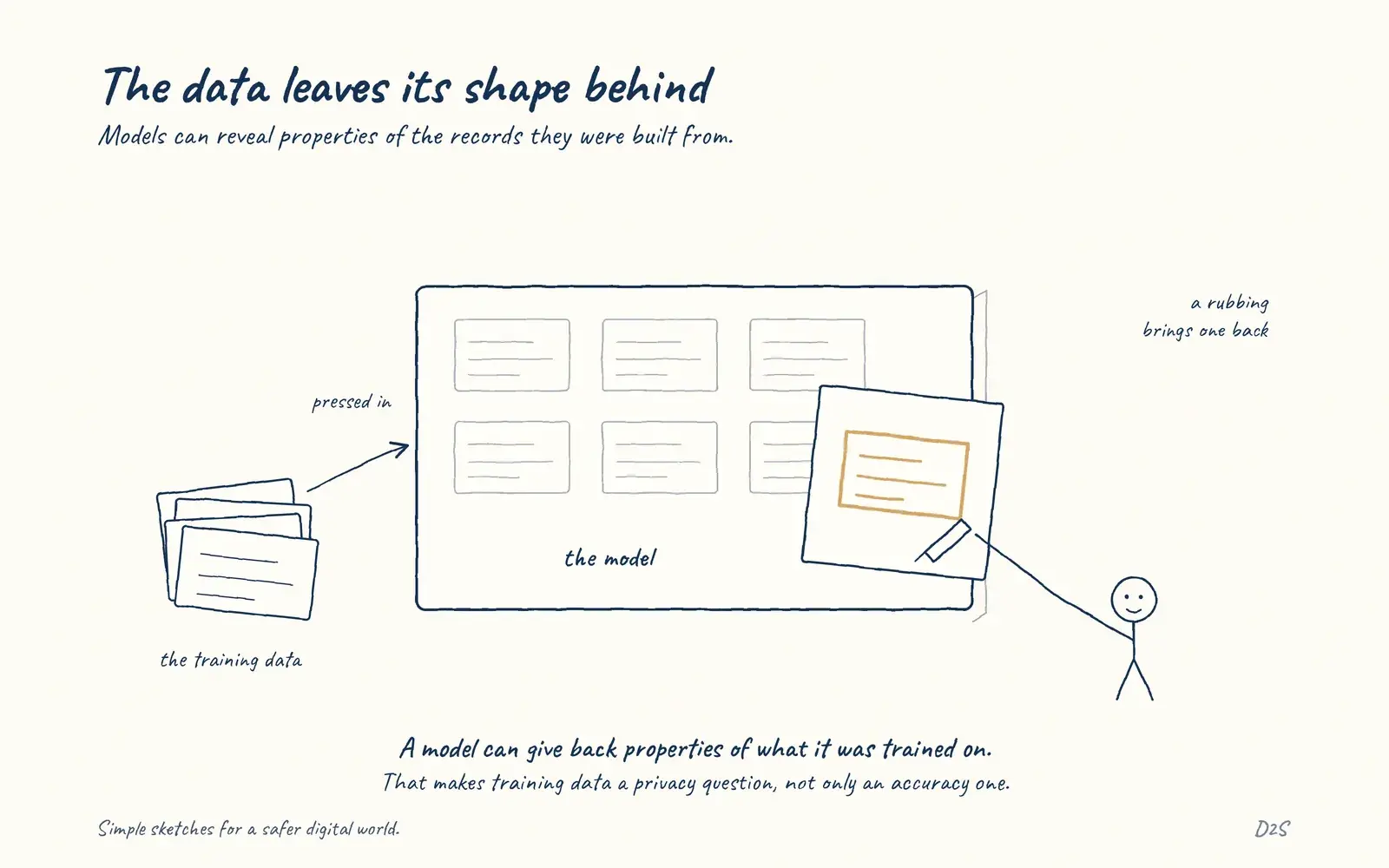 Hand-drawn sketch: The data leaves its shape behind. Models can reveal properties of the records they were built from.