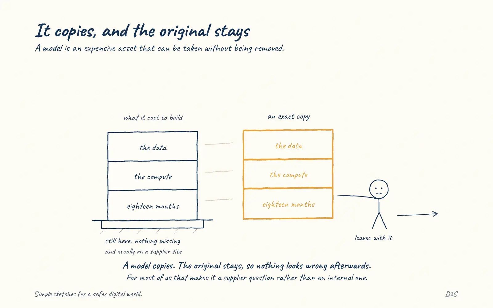 Hand-drawn sketch: It copies, and the original stays. A model is an expensive asset that can be taken without being removed.