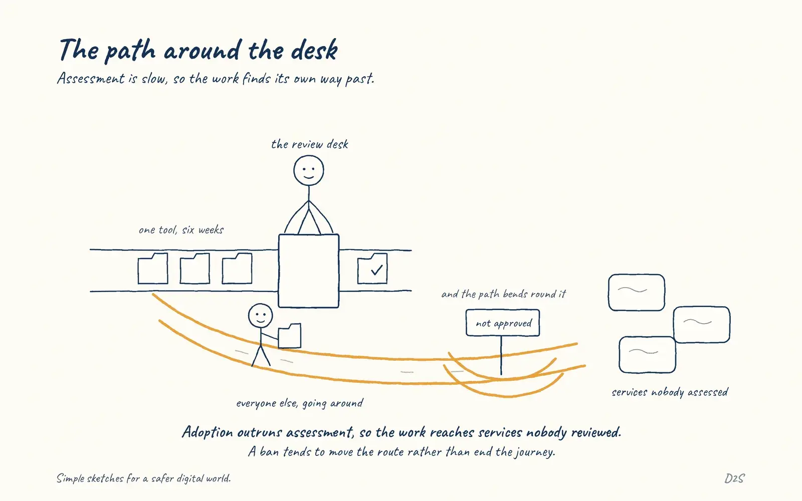 Hand-drawn sketch: The path around the desk. Assessment is slow, so the work finds its own way past.