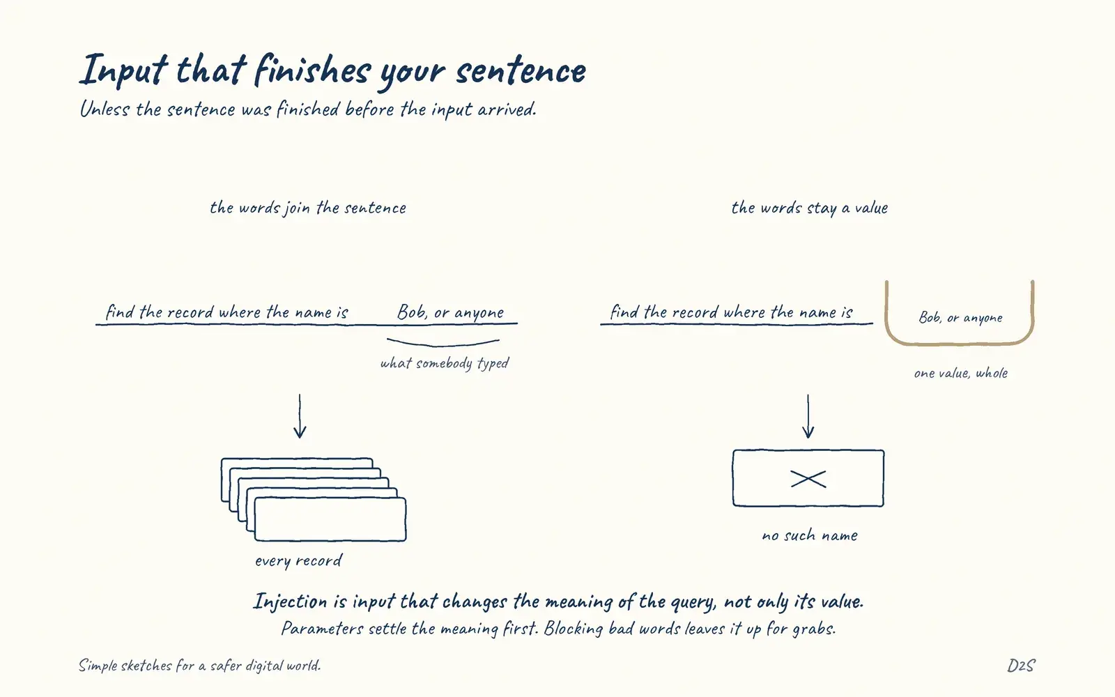 Hand-drawn sketch: Input that finishes your sentence. Unless the sentence was finished before the input arrived.