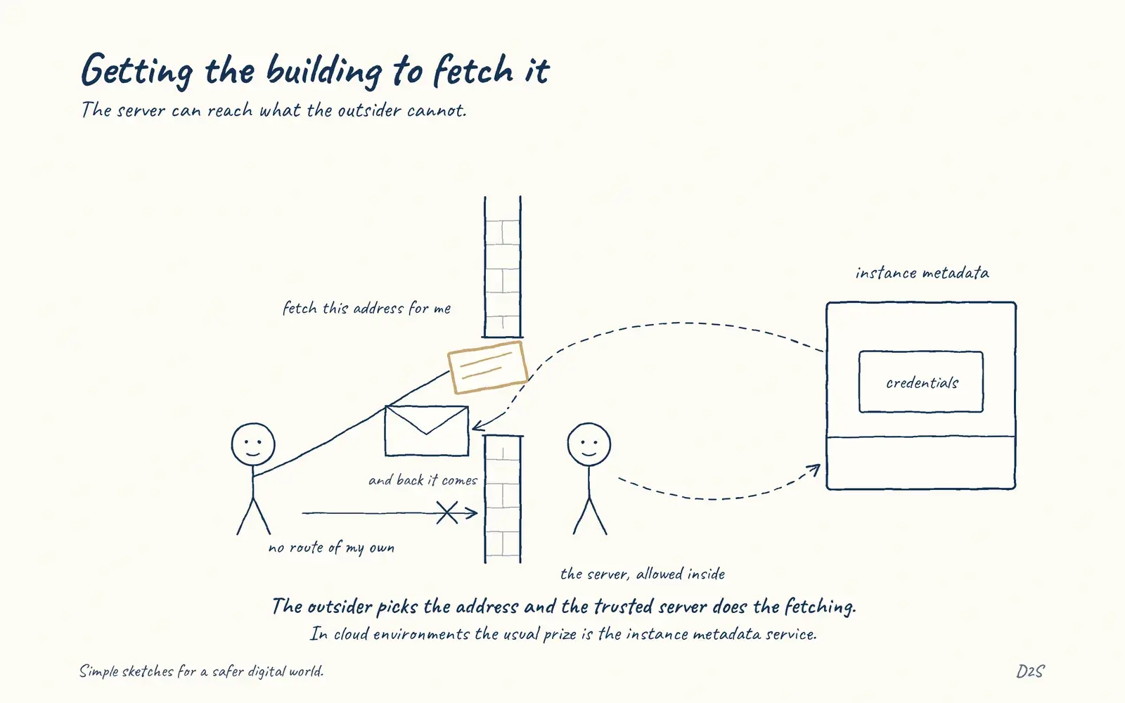 Hand-drawn sketch: Getting the building to fetch it. The server can reach what the outsider cannot.