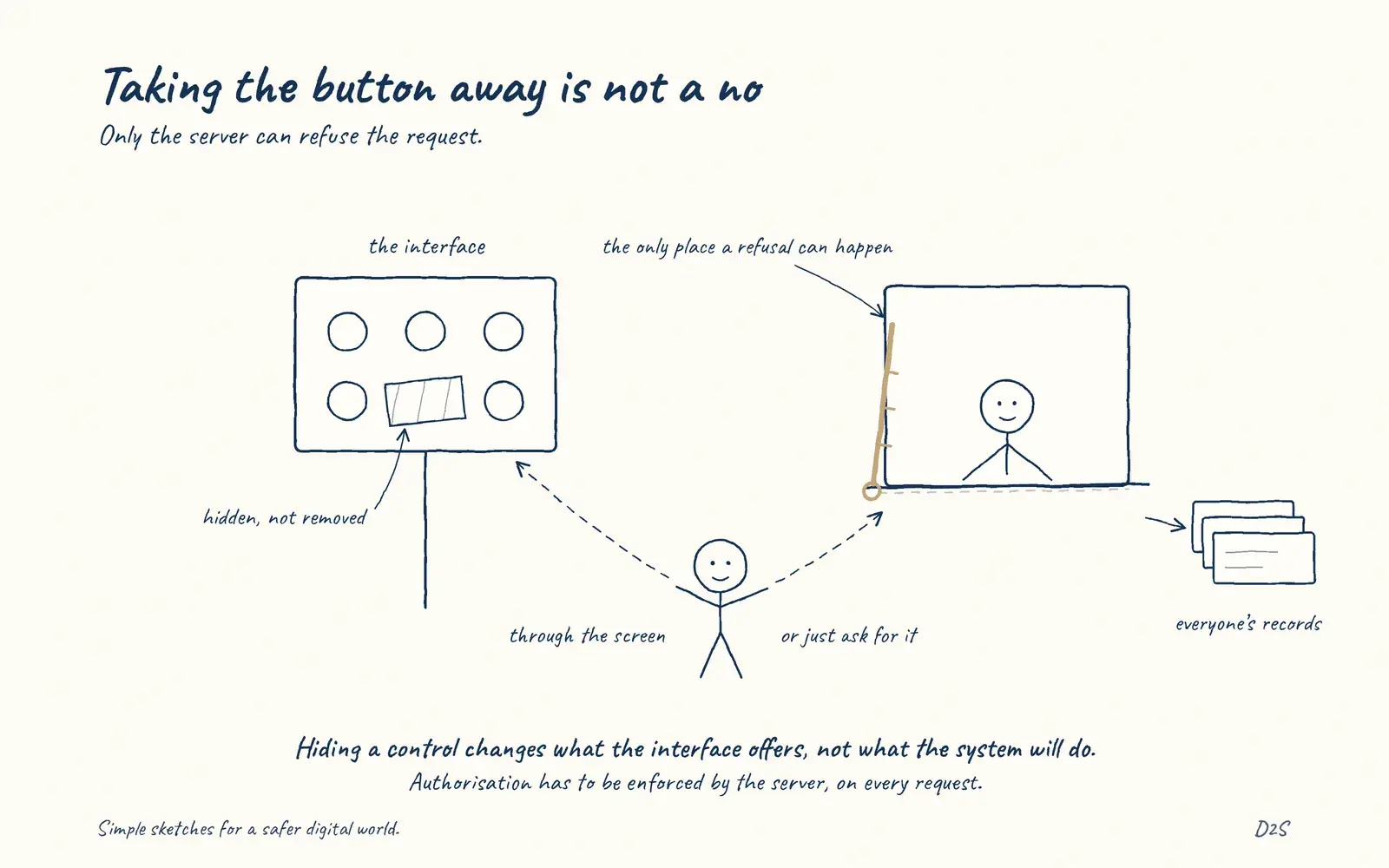 Hand-drawn sketch: Taking the button away is not a no. Only the server can refuse the request.