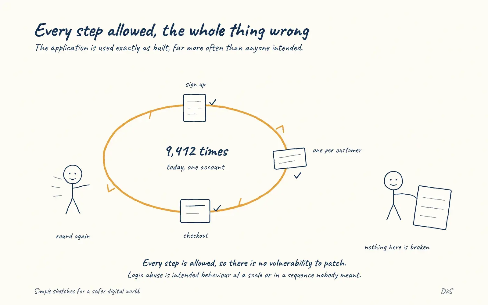 Hand-drawn sketch: Every step allowed, the whole thing wrong. The application is used exactly as built, far more often than anyone intended.